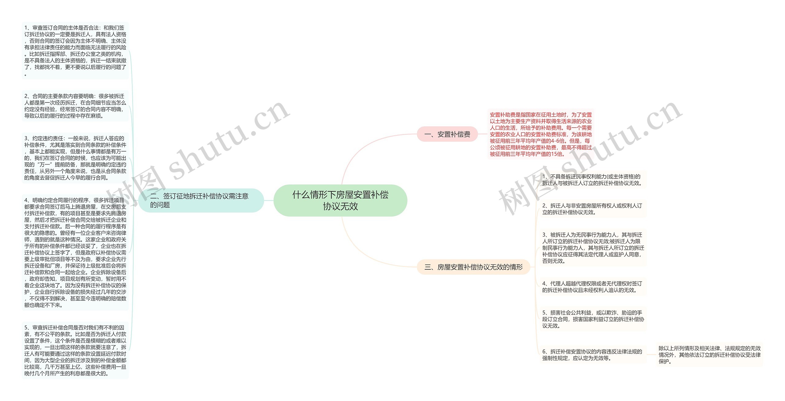 什么情形下房屋安置补偿协议无效思维导图