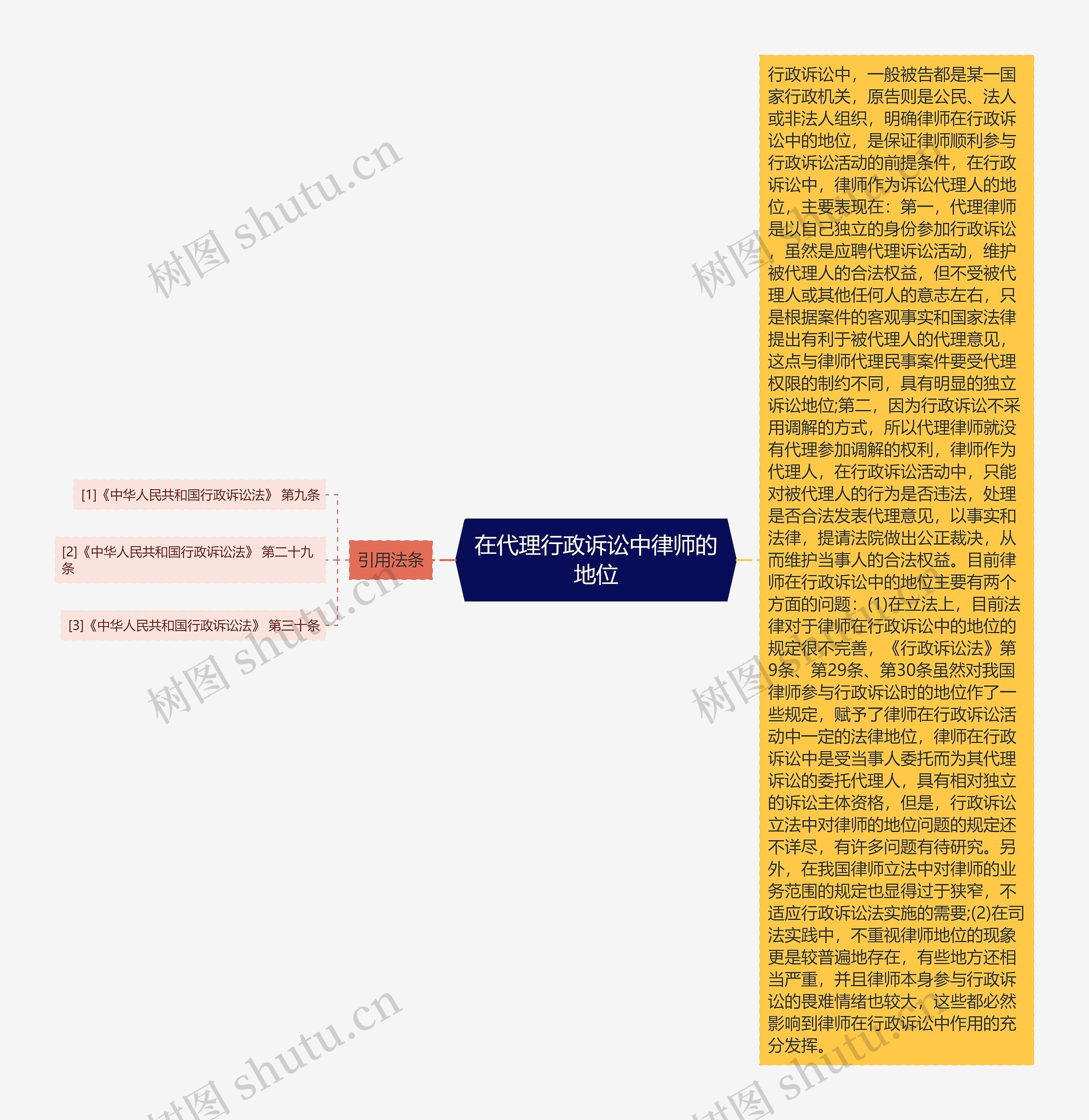 在代理行政诉讼中律师的地位思维导图