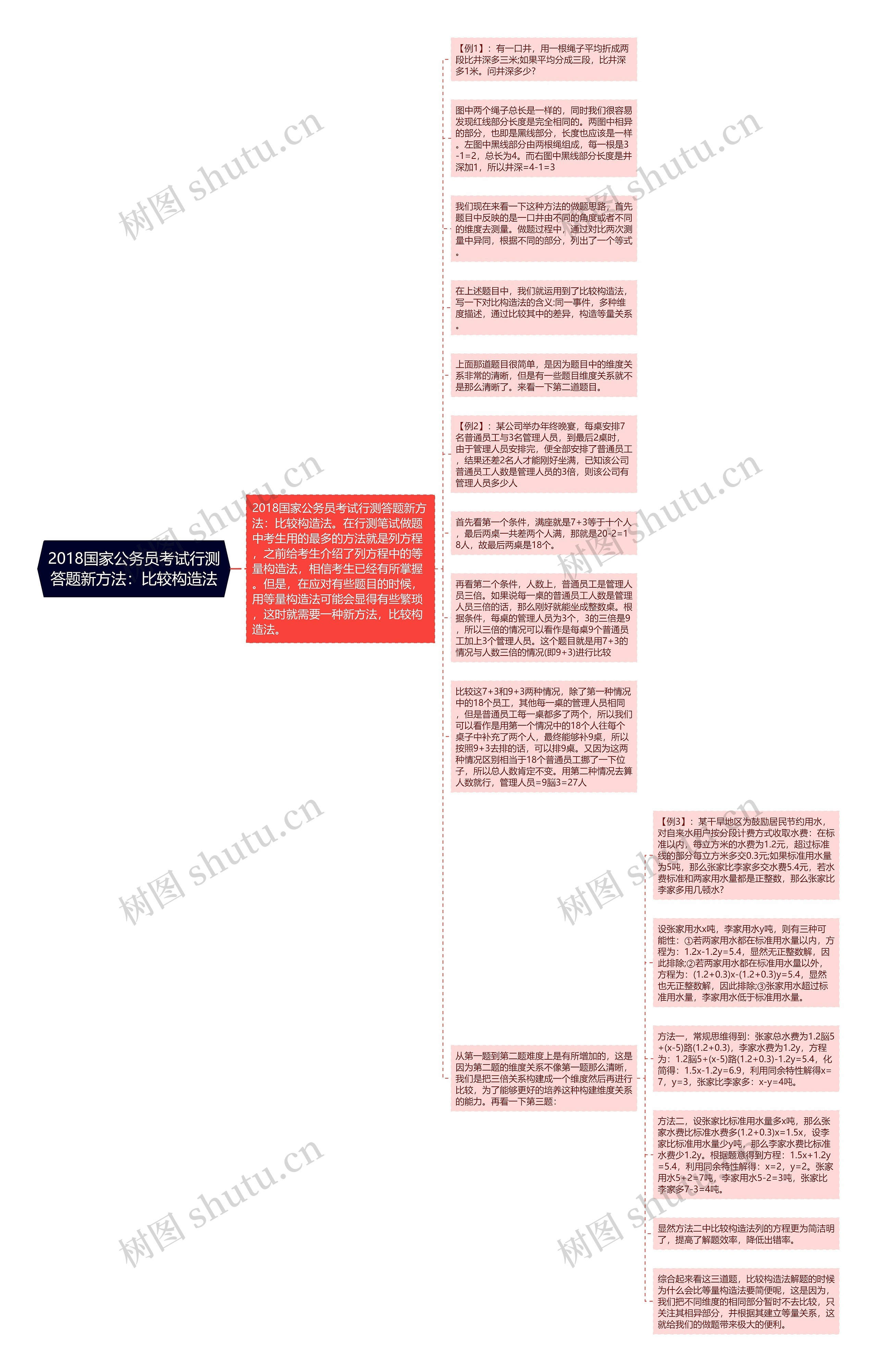 2018国家公务员考试行测答题新方法：比较构造法思维导图