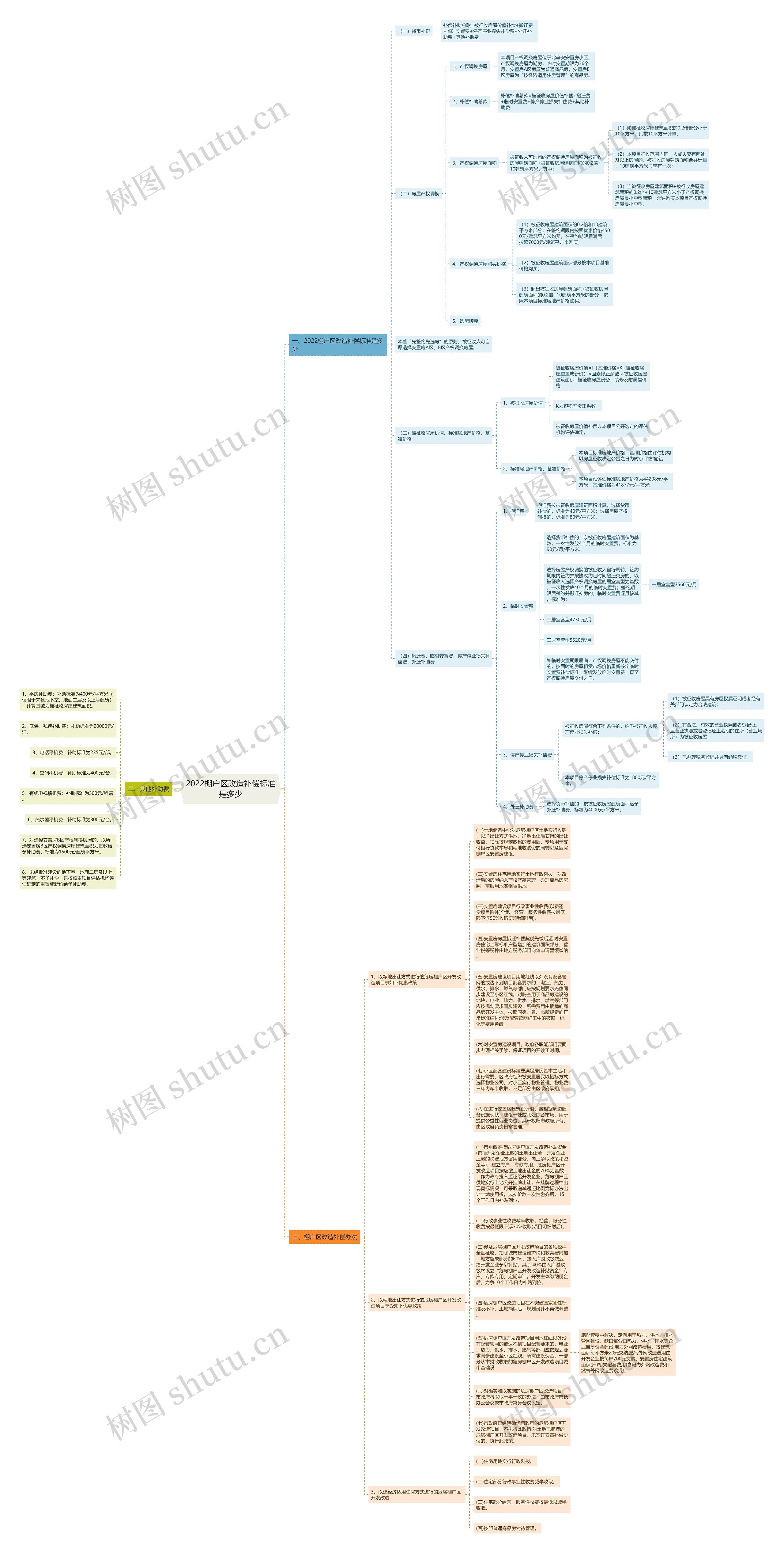 2022棚户区改造补偿标准是多少思维导图