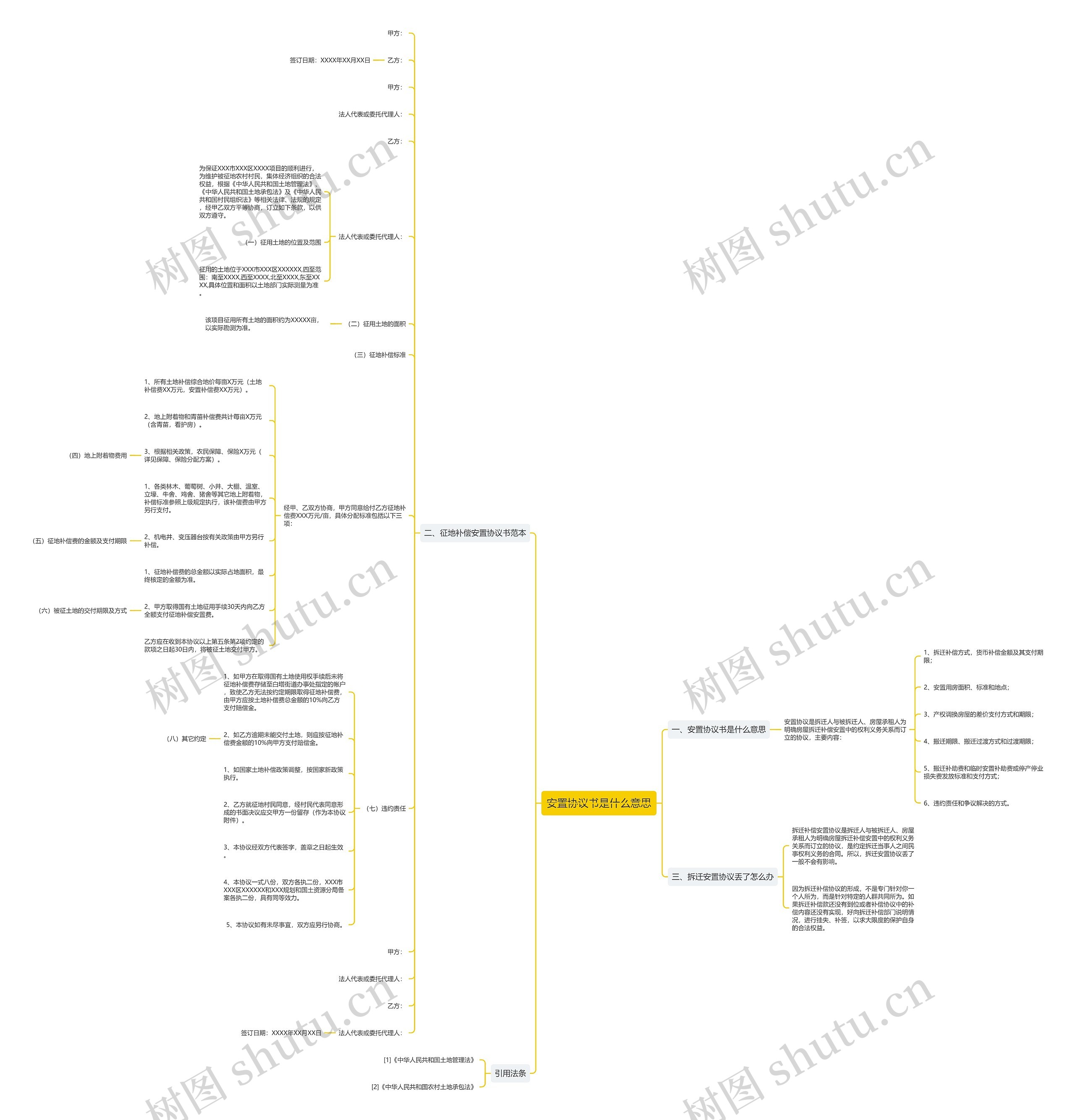 安置协议书是什么意思思维导图