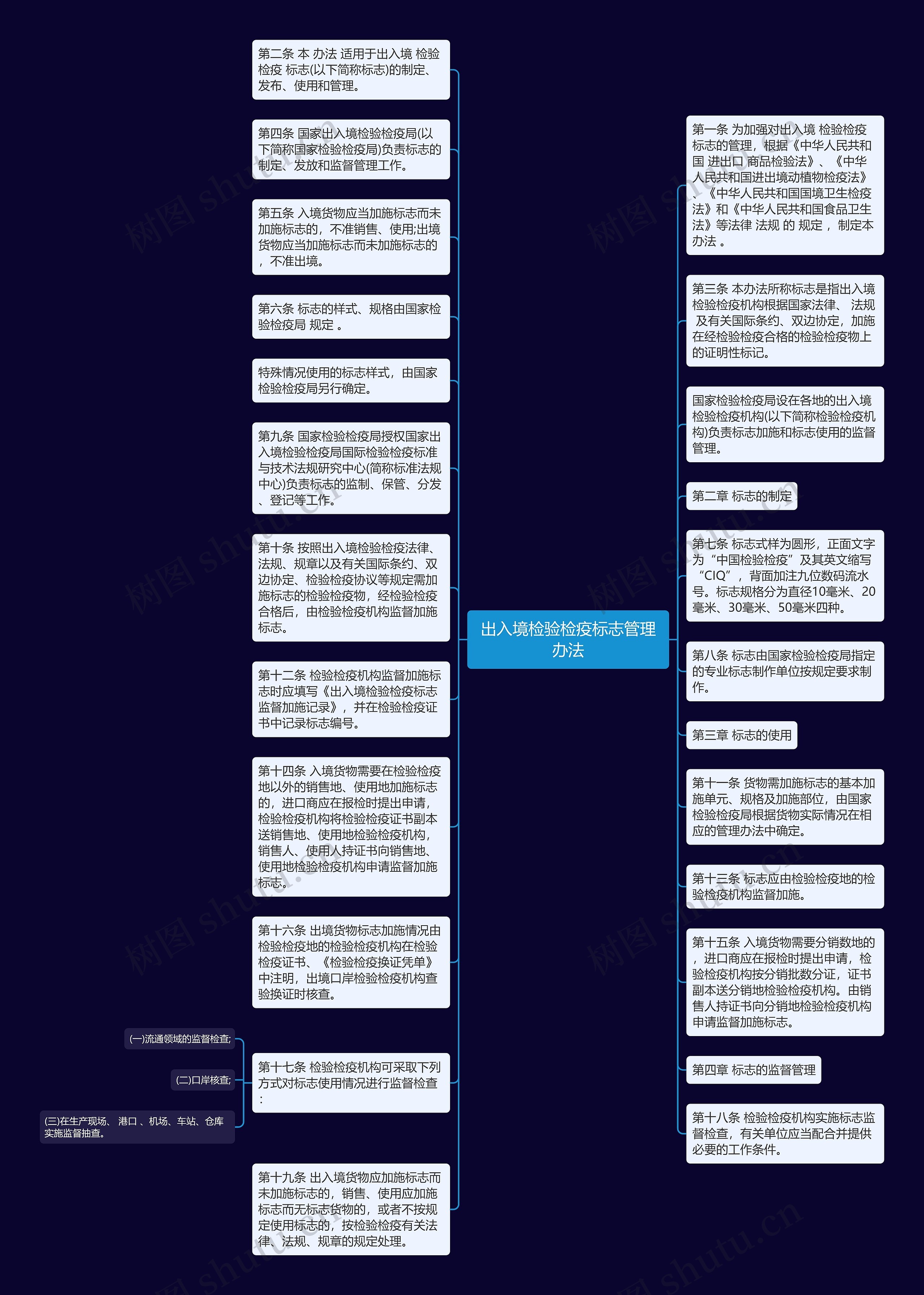 出入境检验检疫标志管理办法思维导图