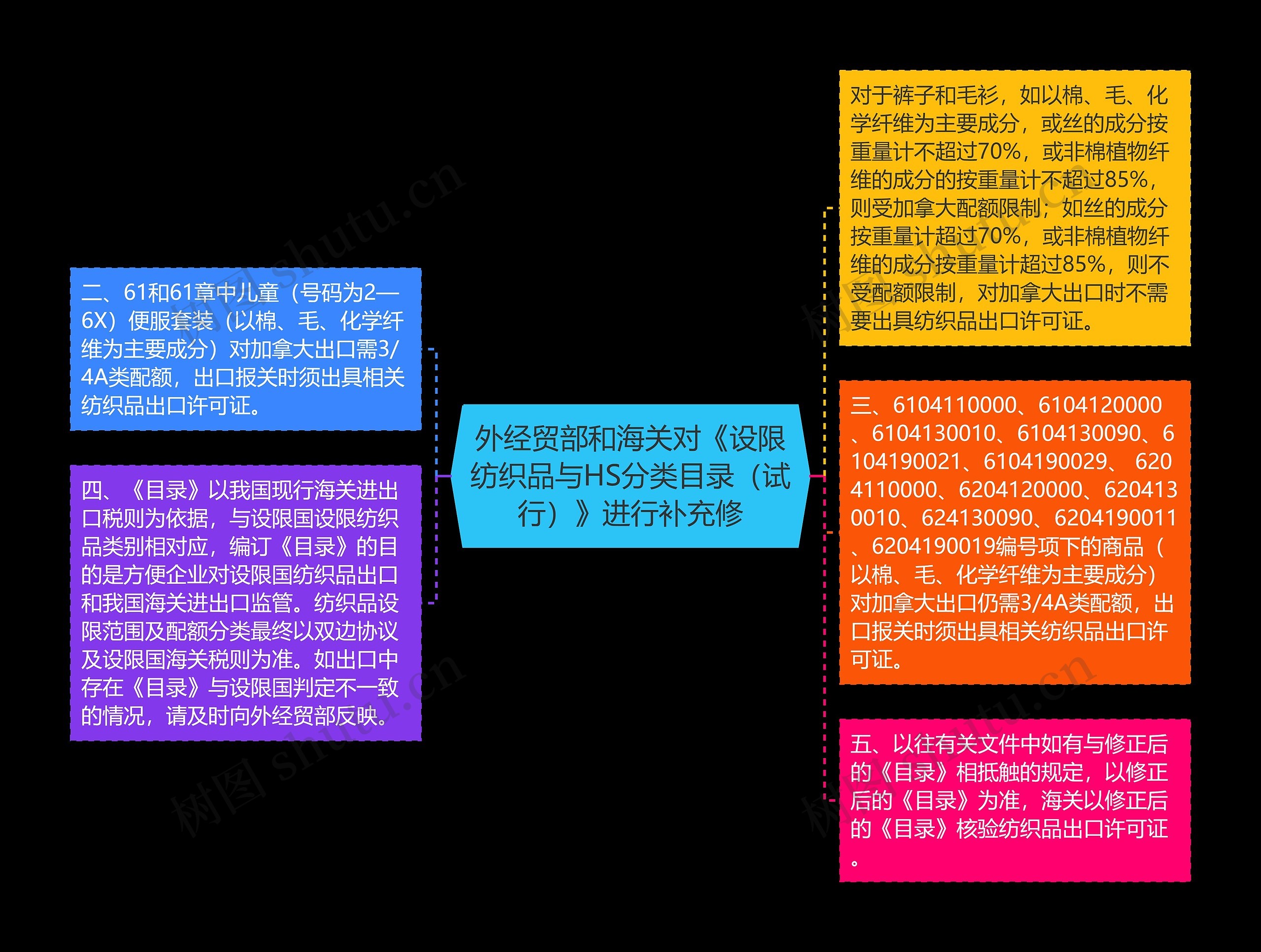 外经贸部和海关对《设限纺织品与HS分类目录（试行）》进行补充修思维导图