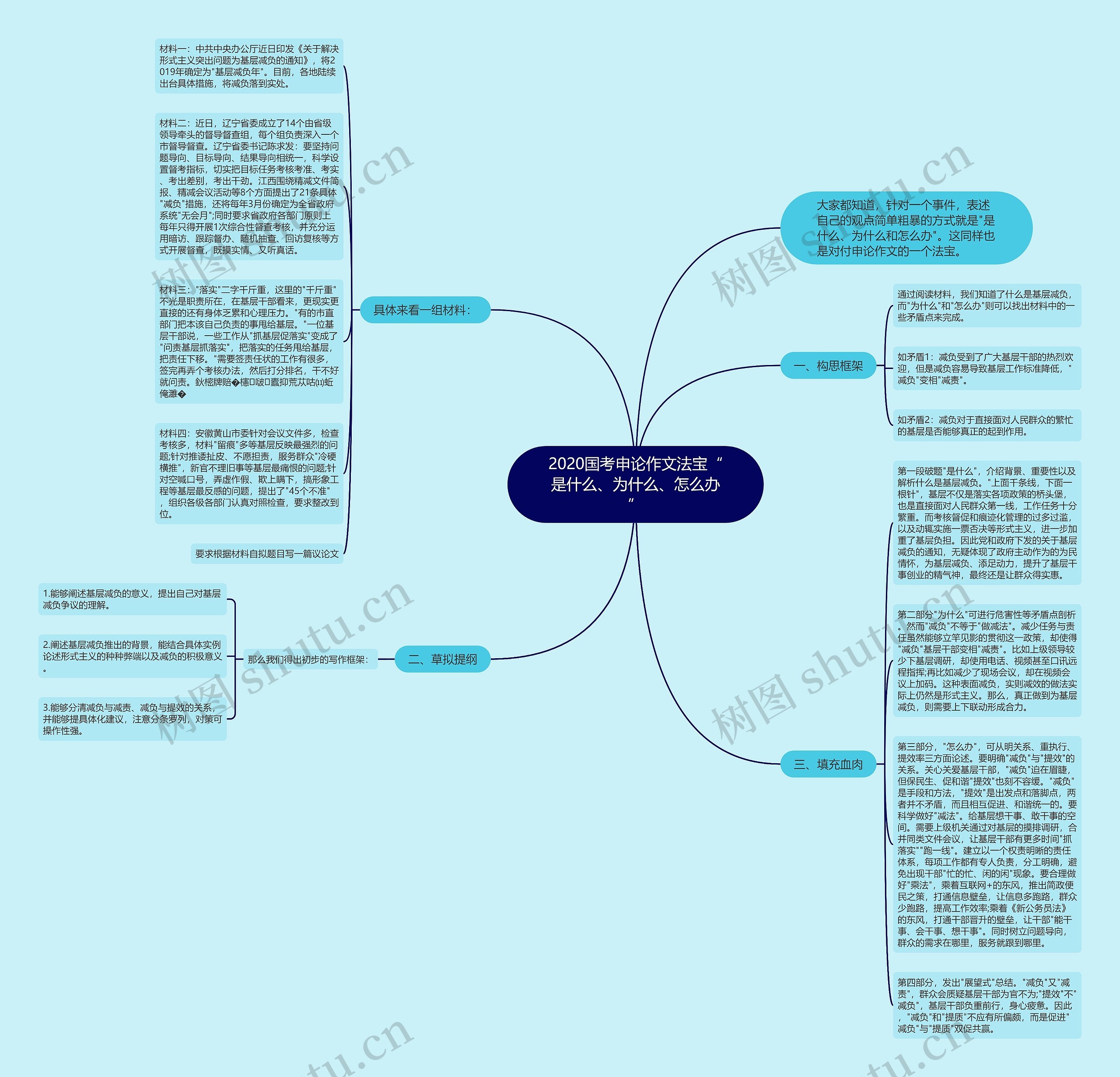 2020国考申论作文法宝“是什么、为什么、怎么办”思维导图