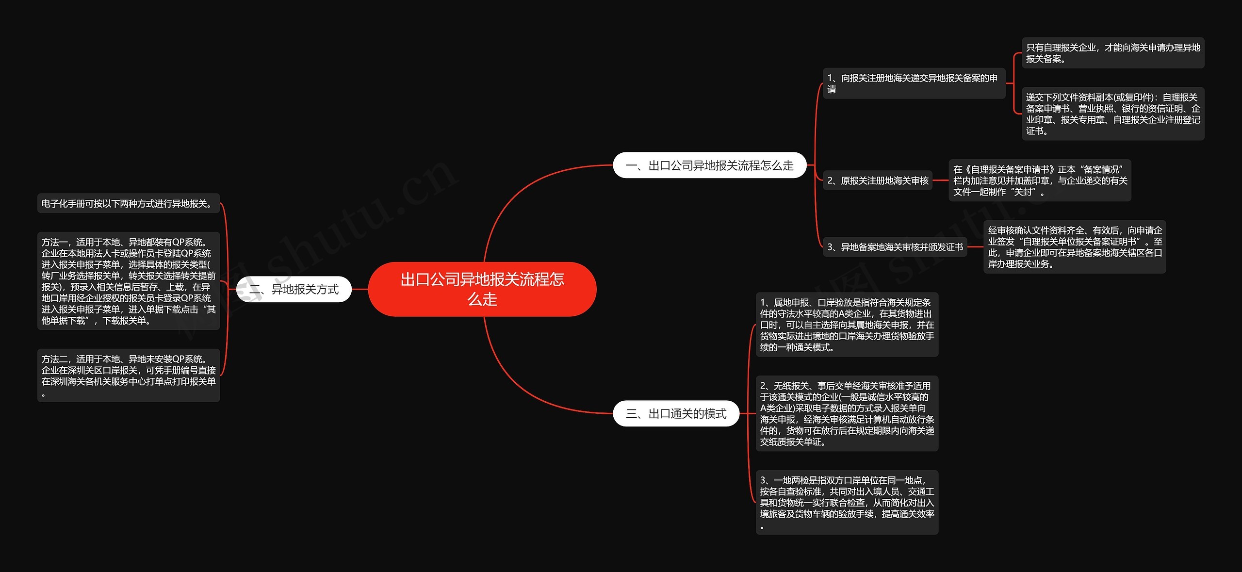 出口公司异地报关流程怎么走思维导图