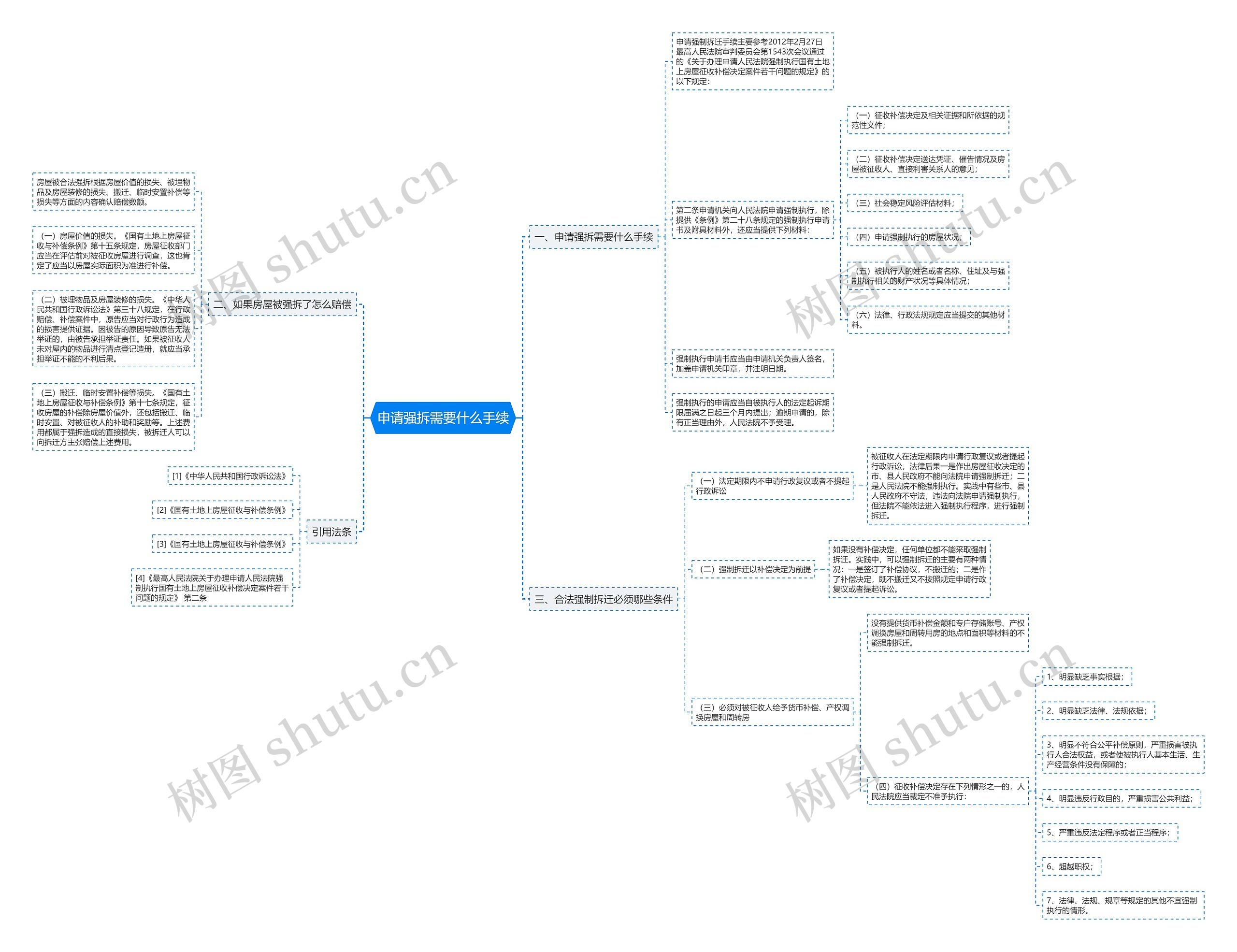 申请强拆需要什么手续 申请强拆需要什么手续