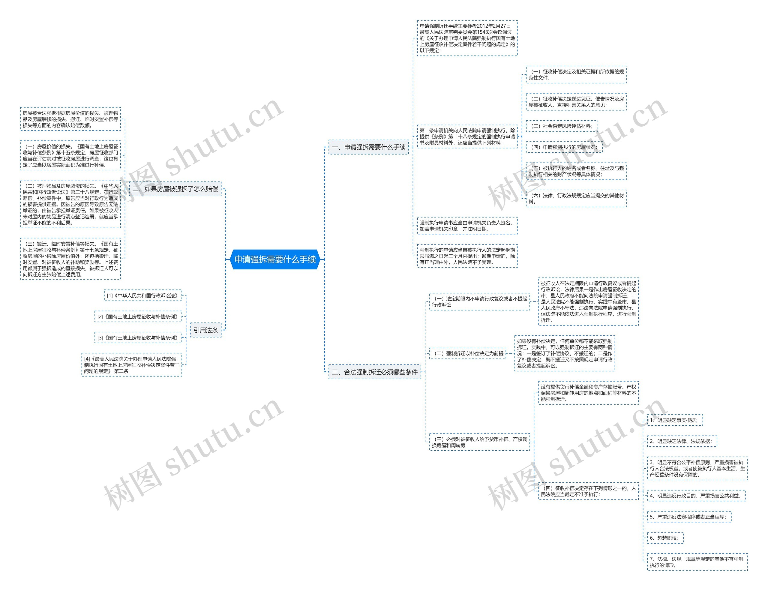 申请强拆需要什么手续思维导图