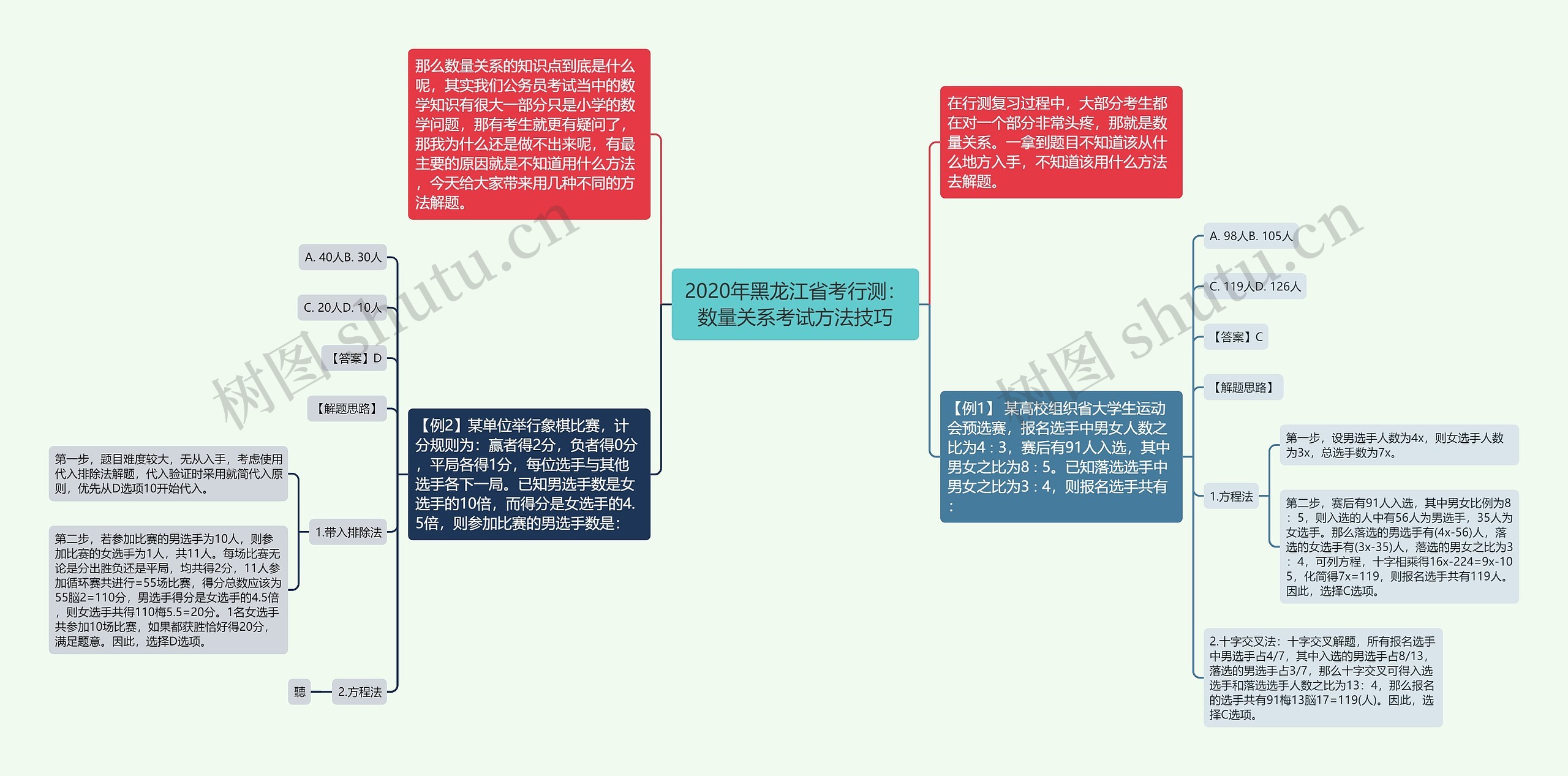 2020年黑龙江省考行测：数量关系考试方法技巧思维导图