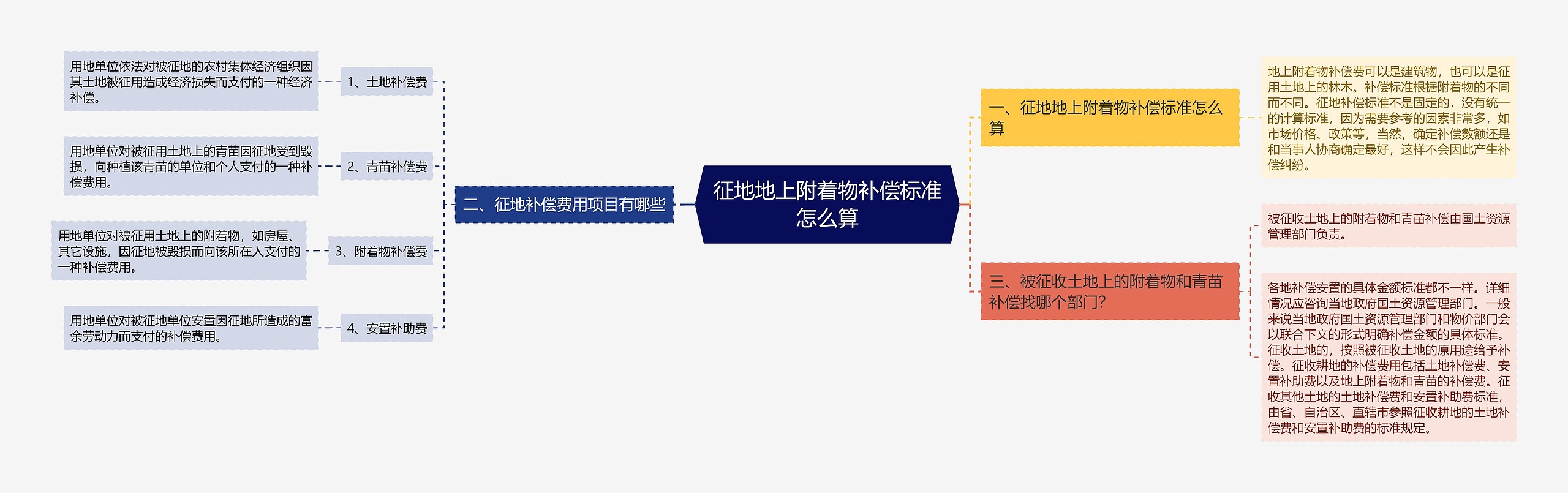 征地地上附着物补偿标准怎么算思维导图