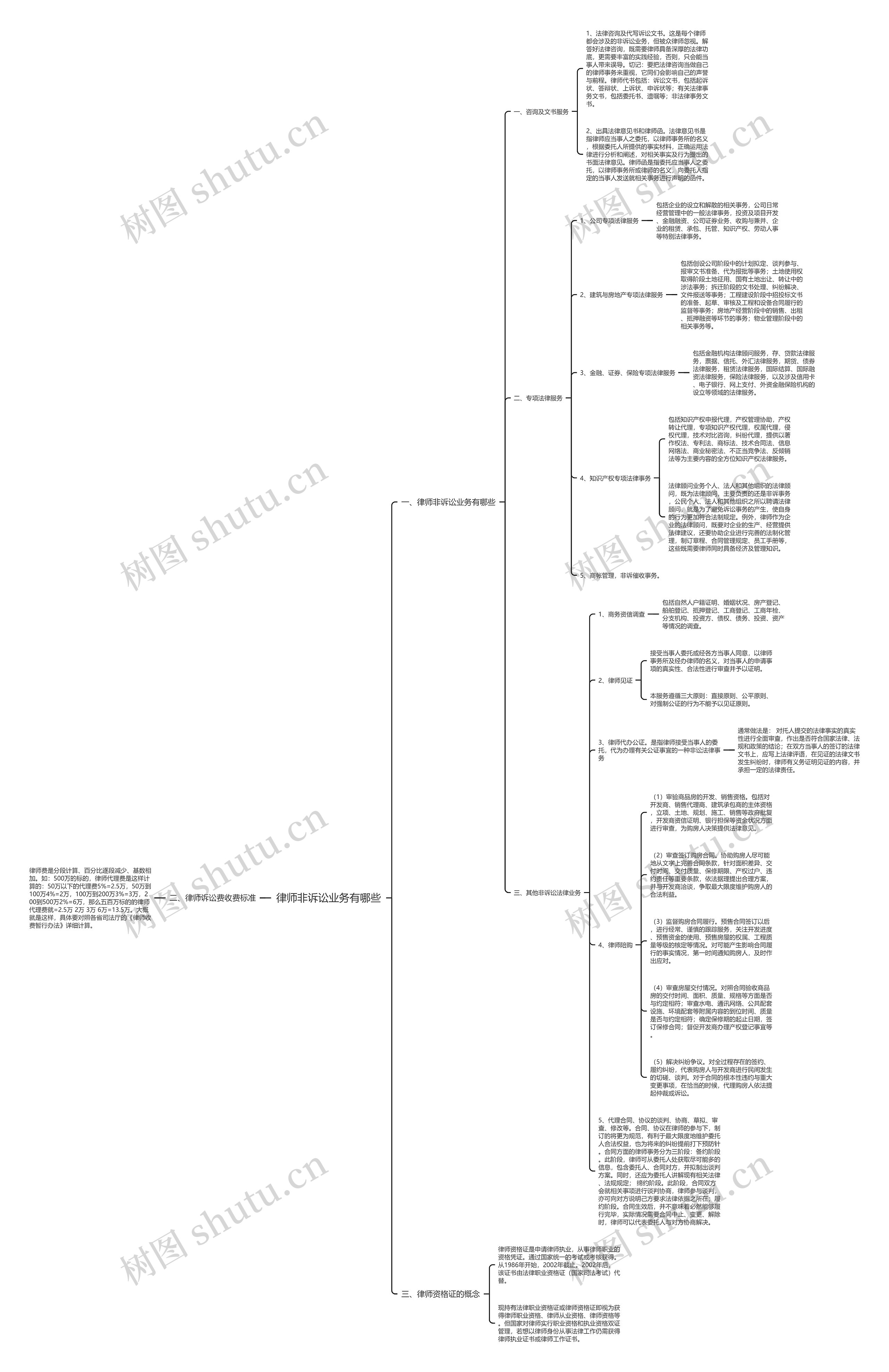 律师非诉讼业务有哪些思维导图