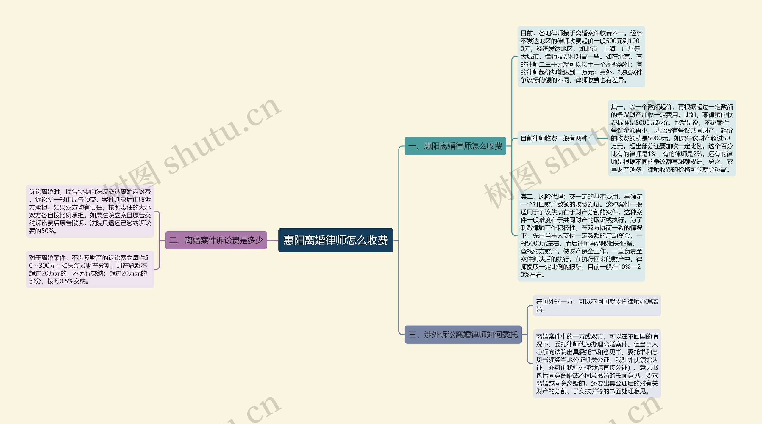 惠阳离婚律师怎么收费思维导图