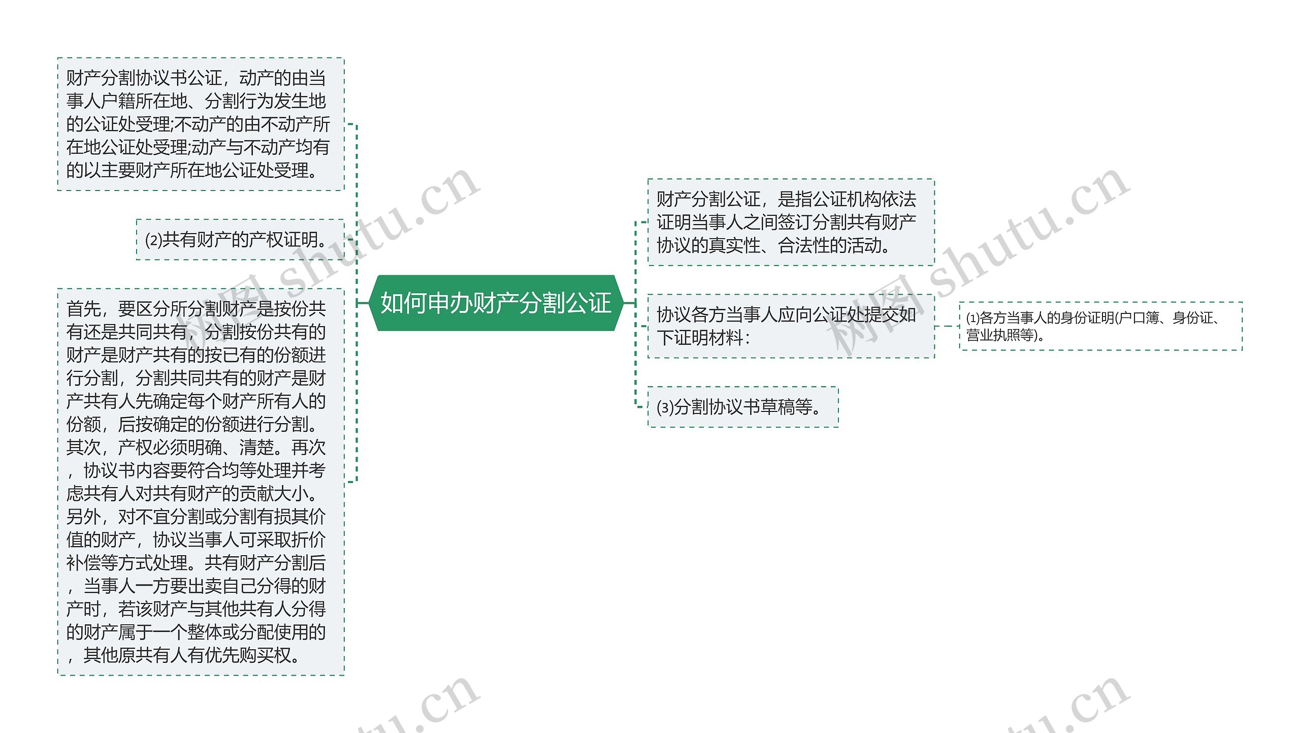 如何申办财产分割公证思维导图