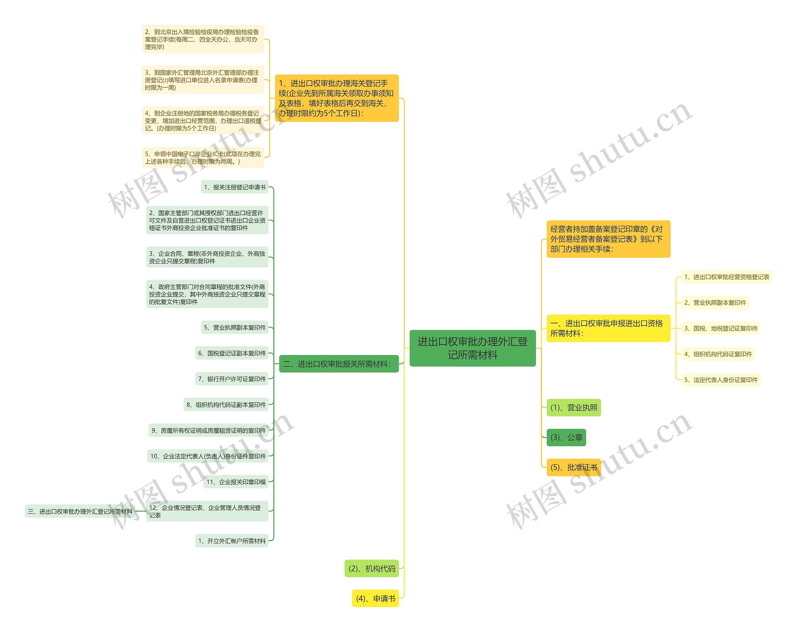 进出口权审批办理外汇登记所需材料思维导图