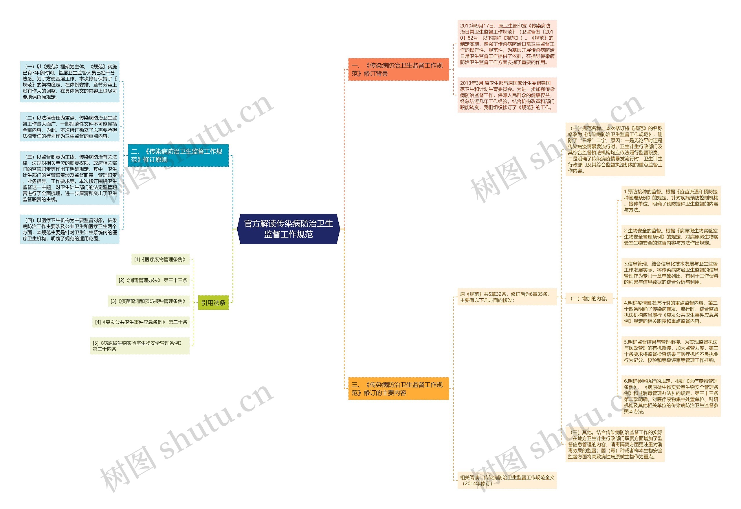 官方解读传染病防治卫生监督工作规范思维导图