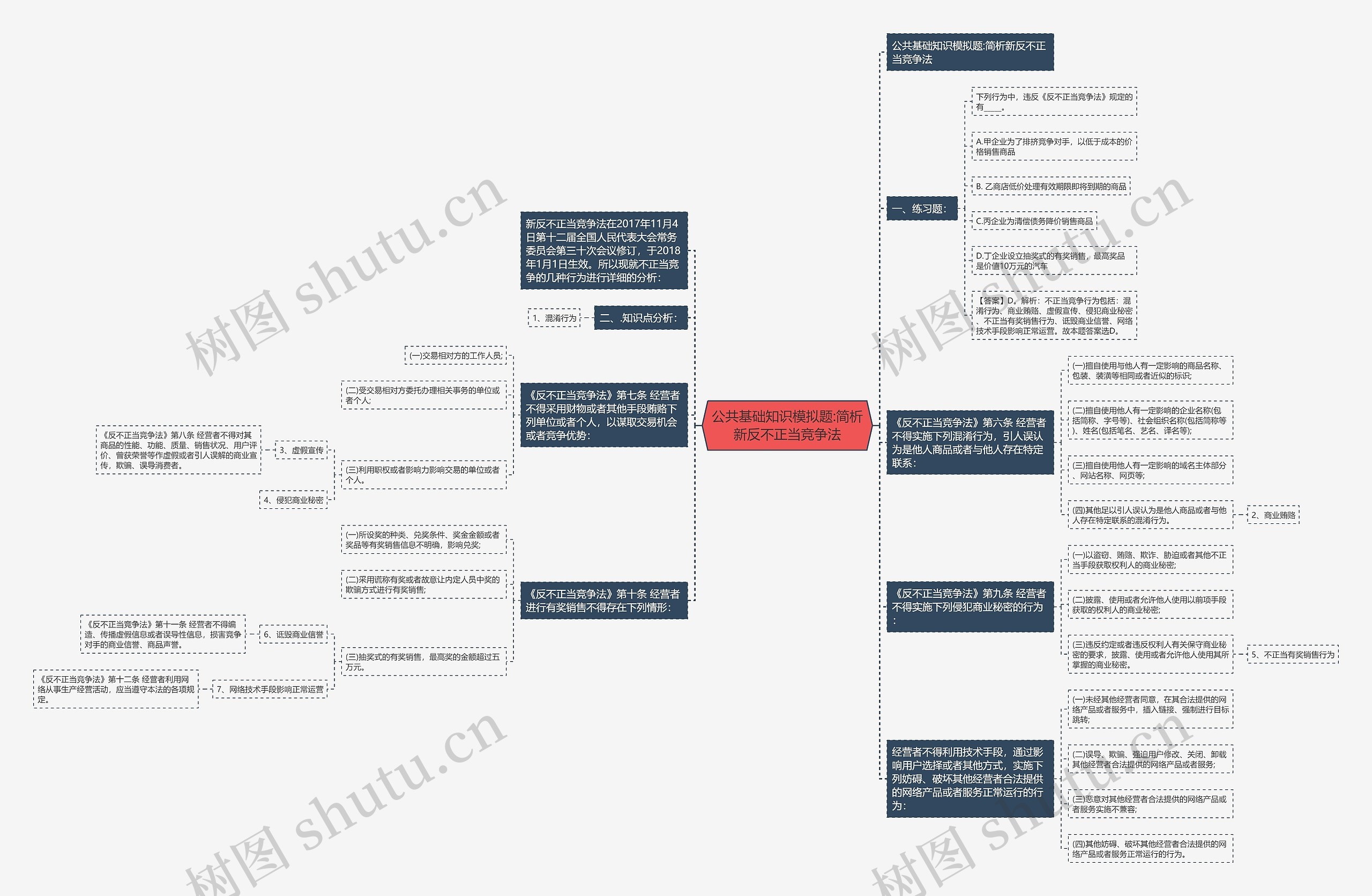 公共基础知识模拟题:简析新反不正当竞争法思维导图