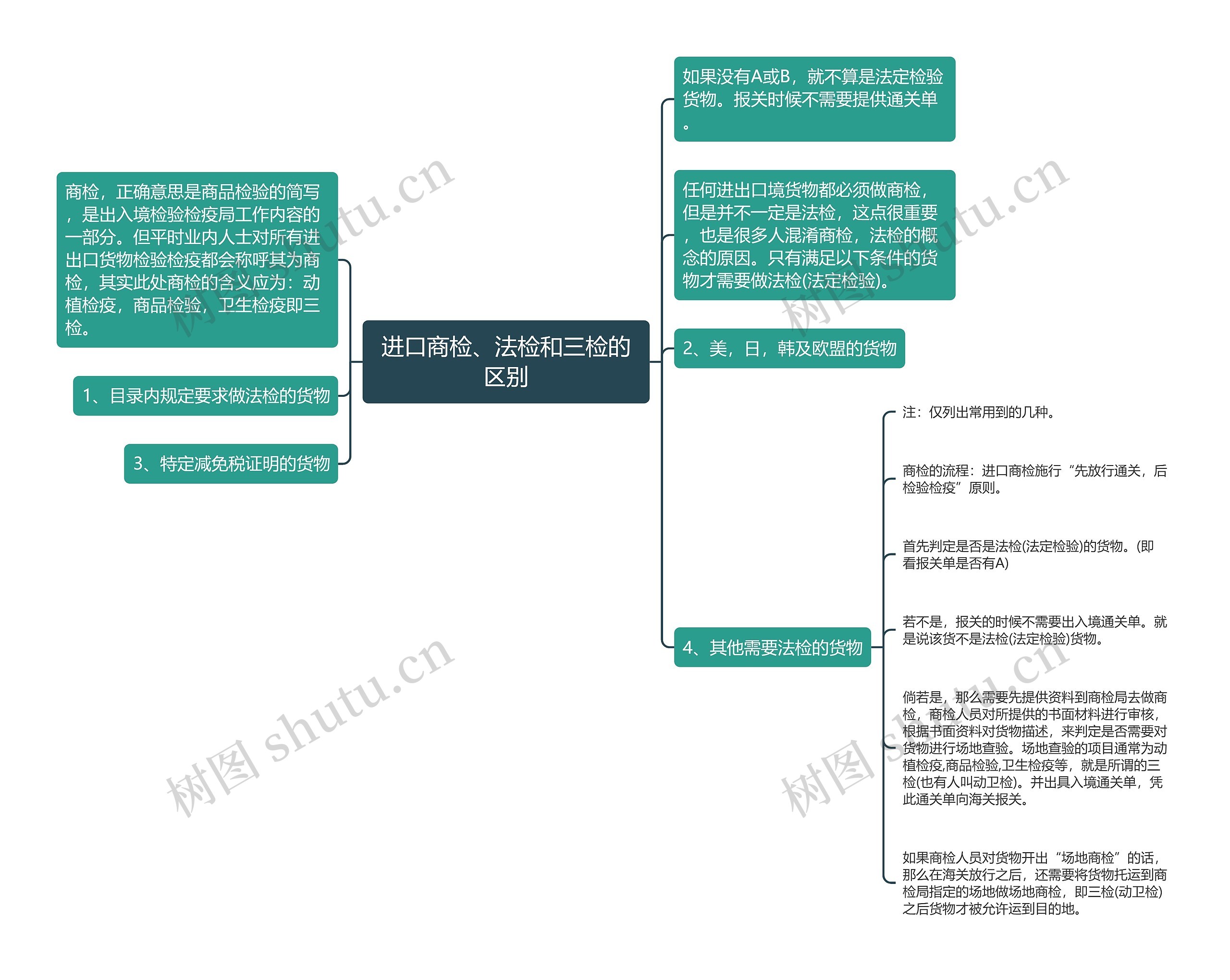 进口商检、法检和三检的区别思维导图