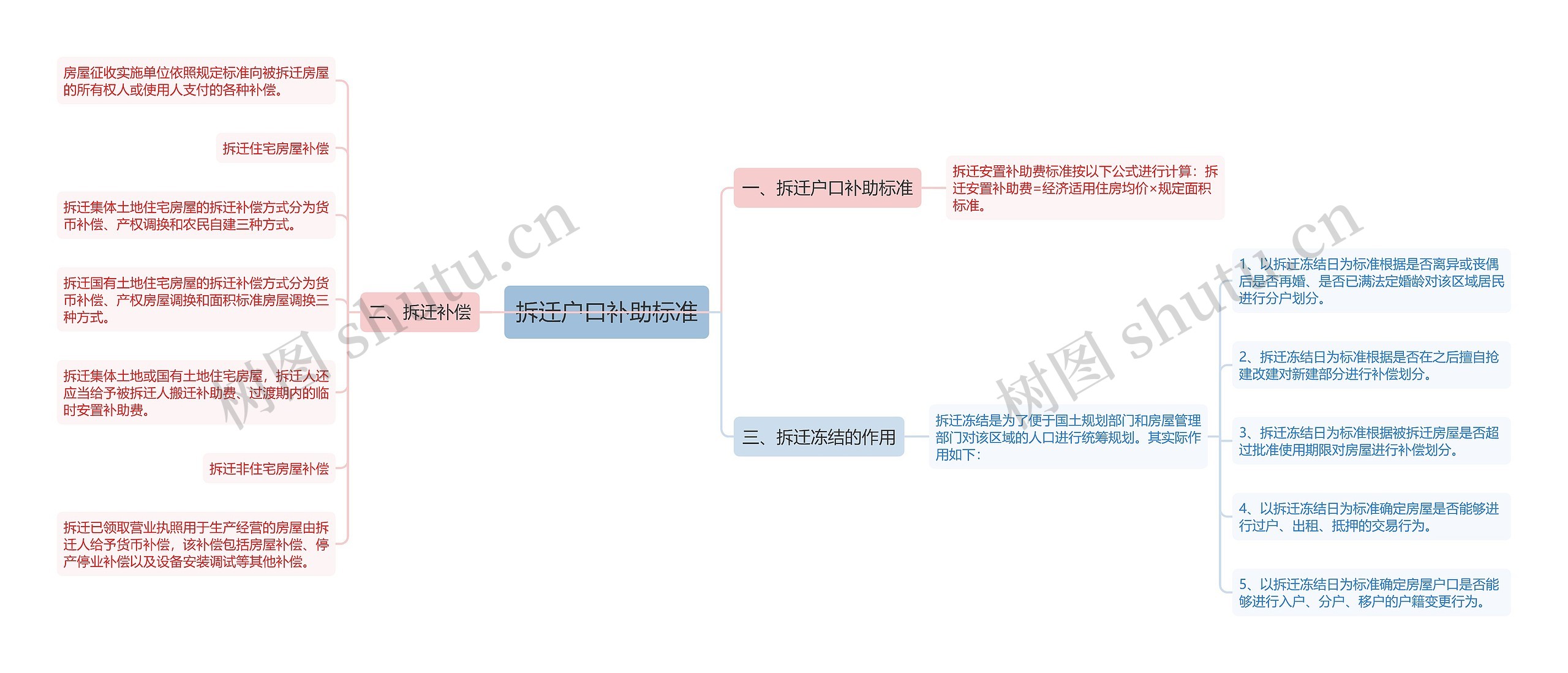 拆迁户口补助标准思维导图