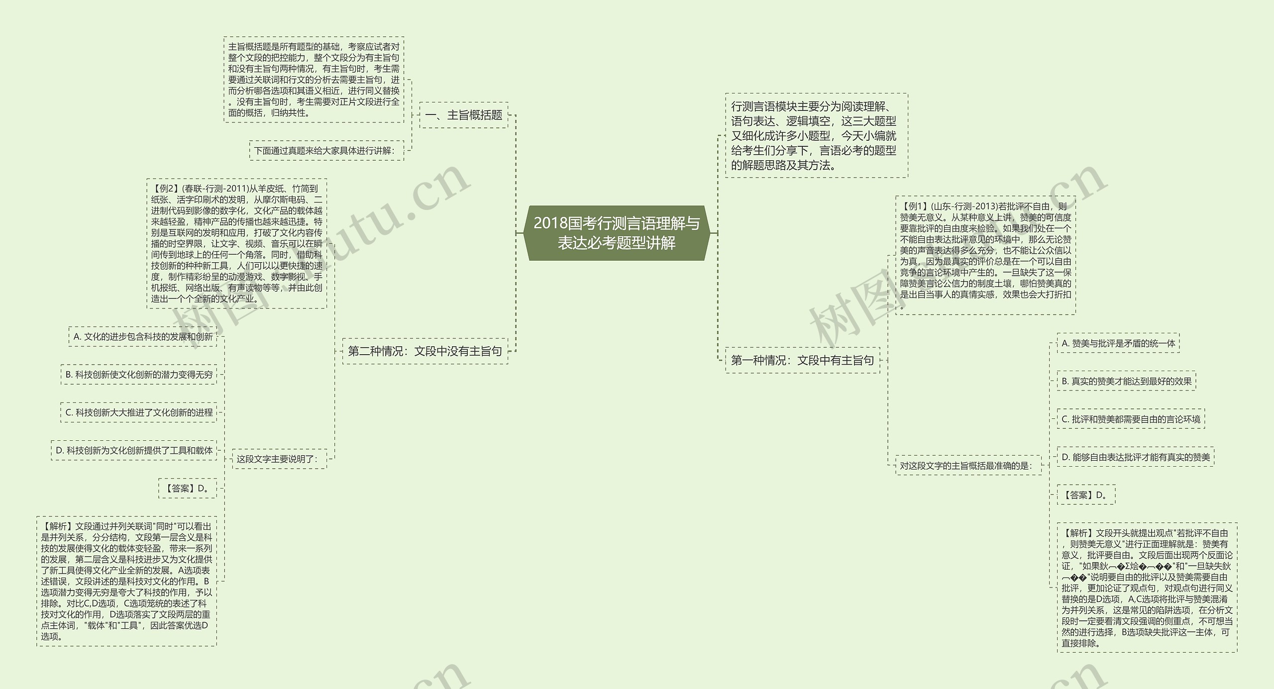 2018国考行测言语理解与表达必考题型讲解思维导图