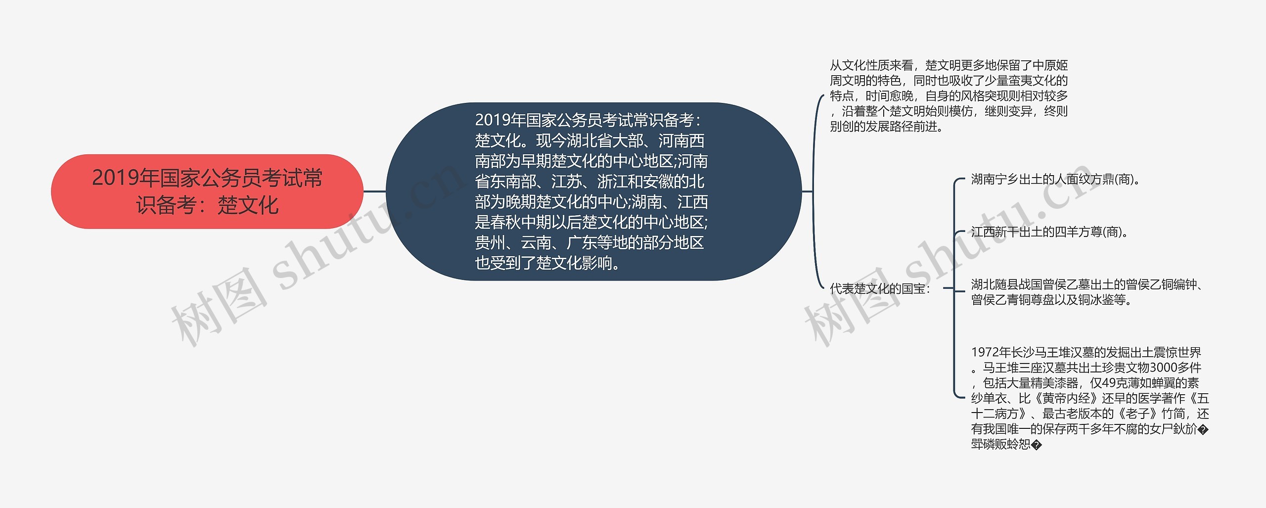 2019年国家公务员考试常识备考：楚文化思维导图