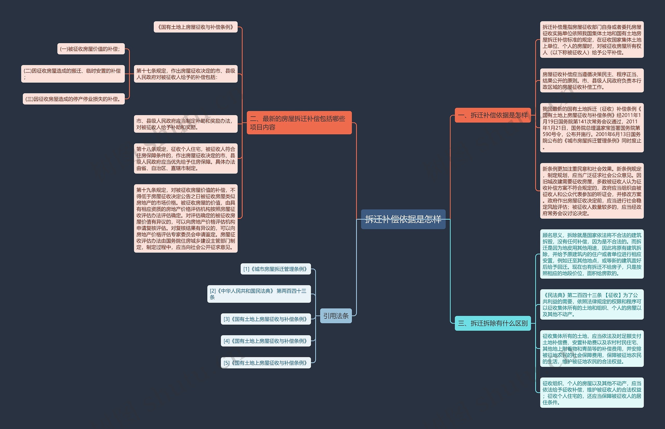 拆迁补偿依据是怎样思维导图
