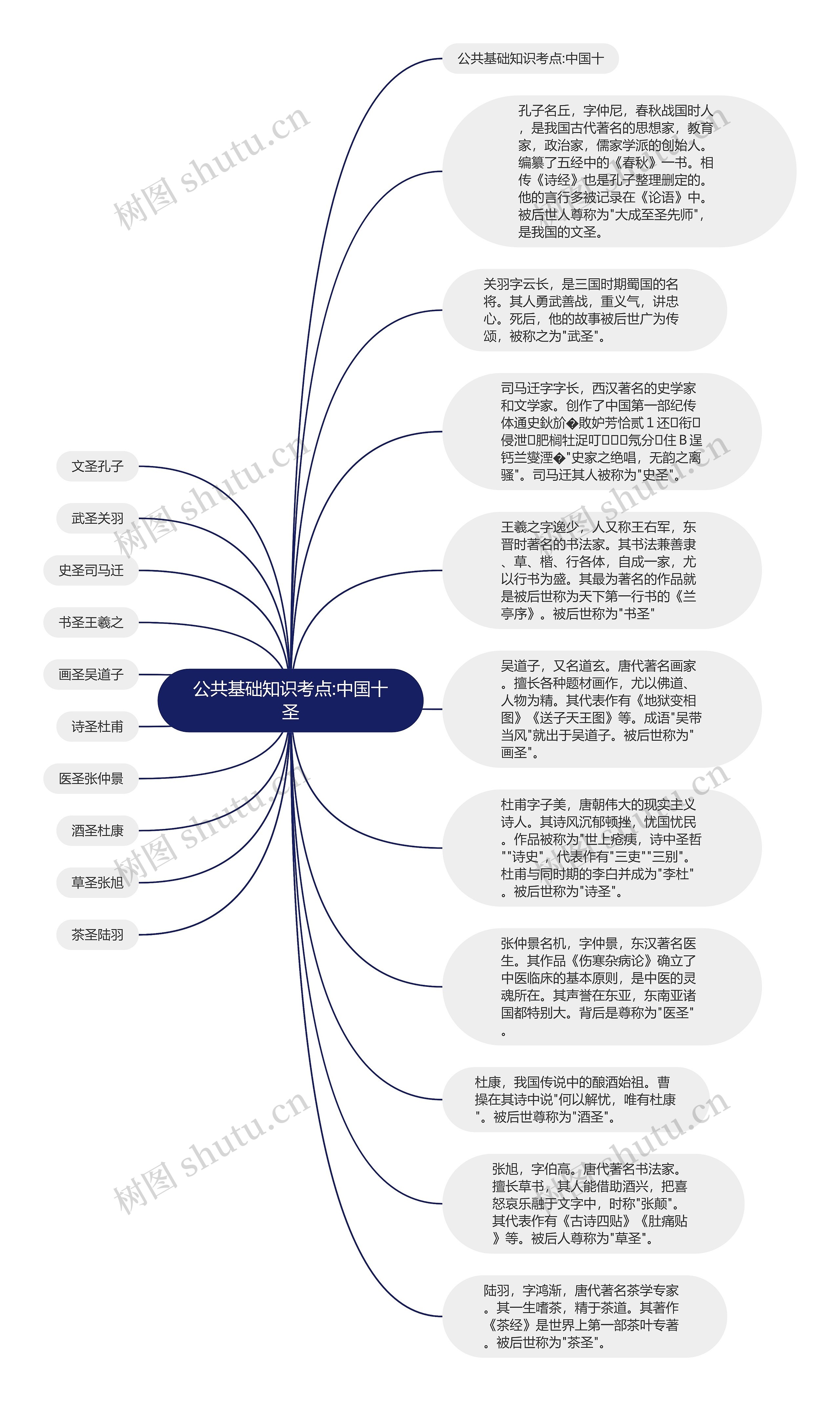 公共基础知识考点:中国十圣