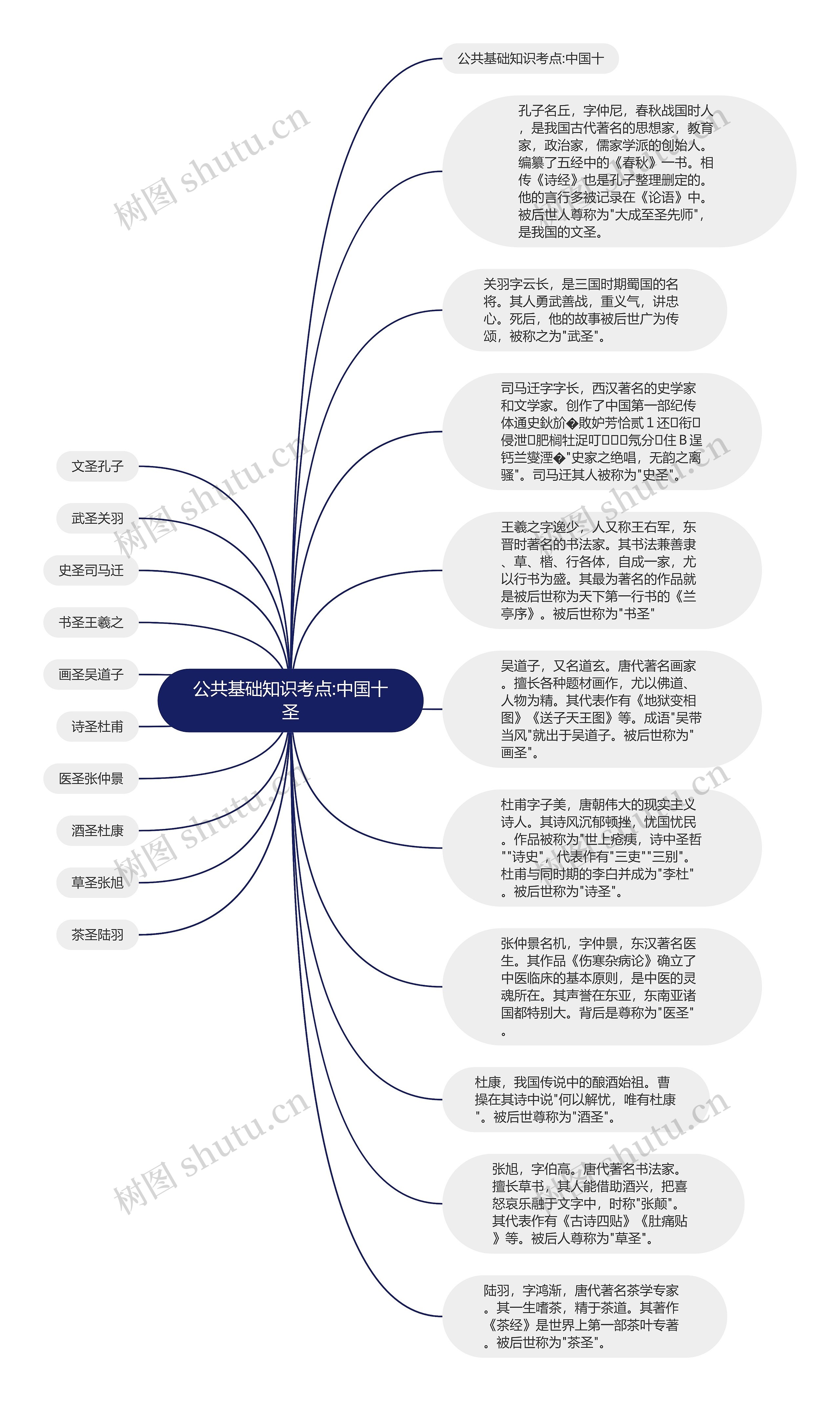 公共基础知识考点:中国十圣思维导图