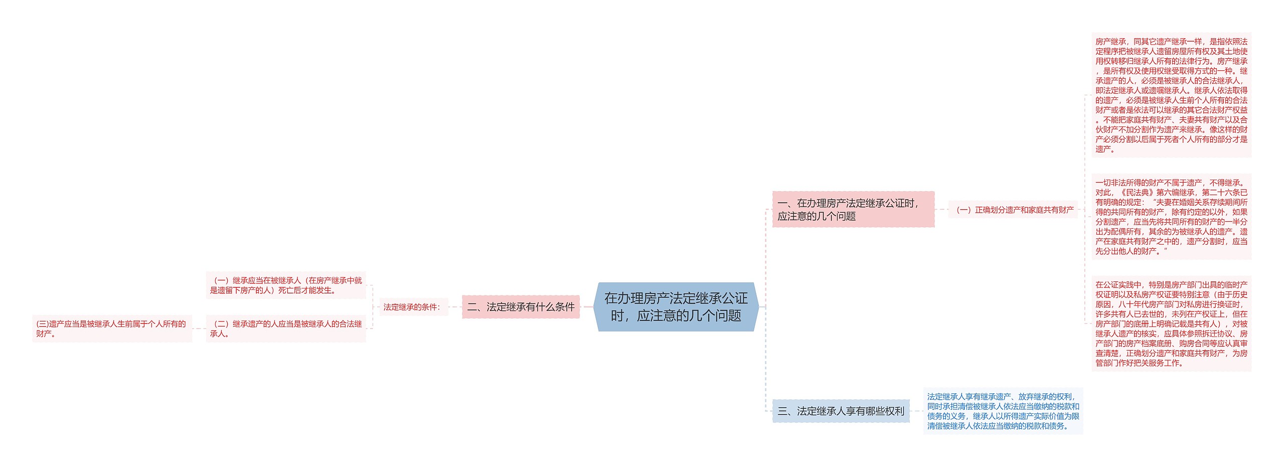 在办理房产法定继承公证时，应注意的几个问题思维导图