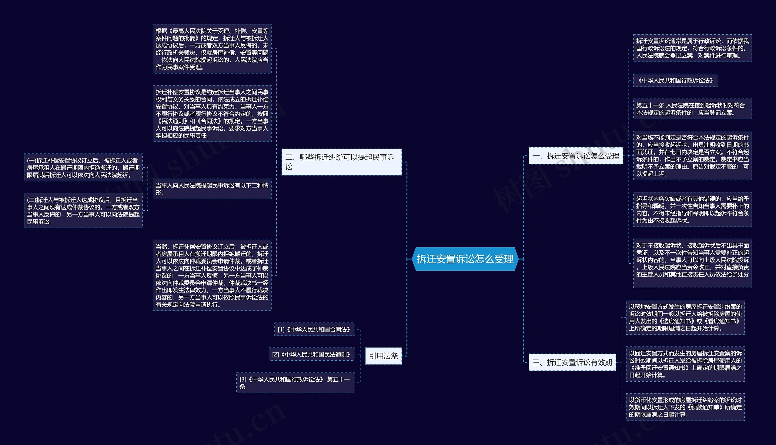 拆迁安置诉讼怎么受理思维导图