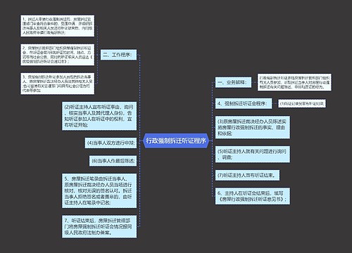 行政强制拆迁听证程序