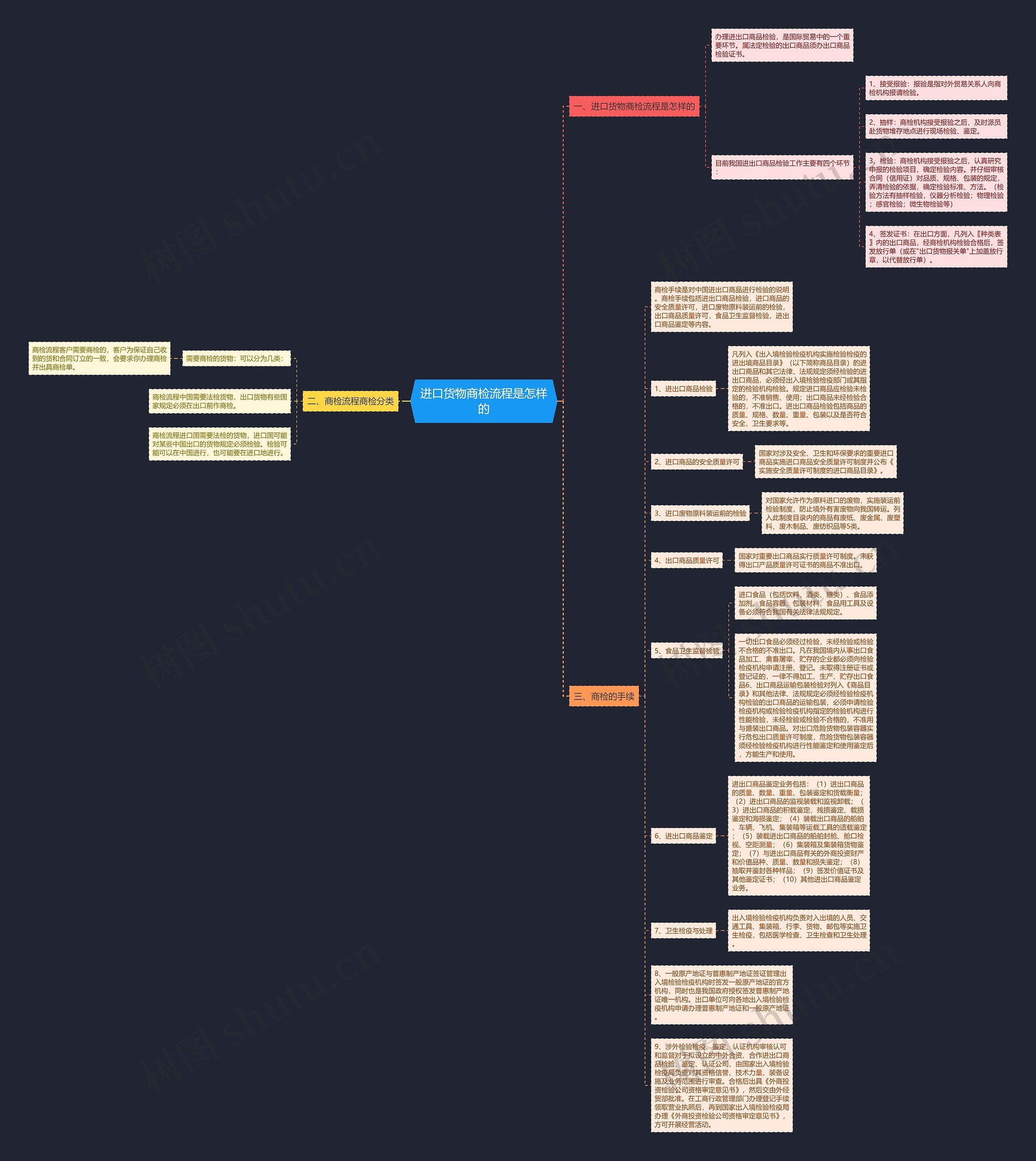 进口货物商检流程是怎样的思维导图
