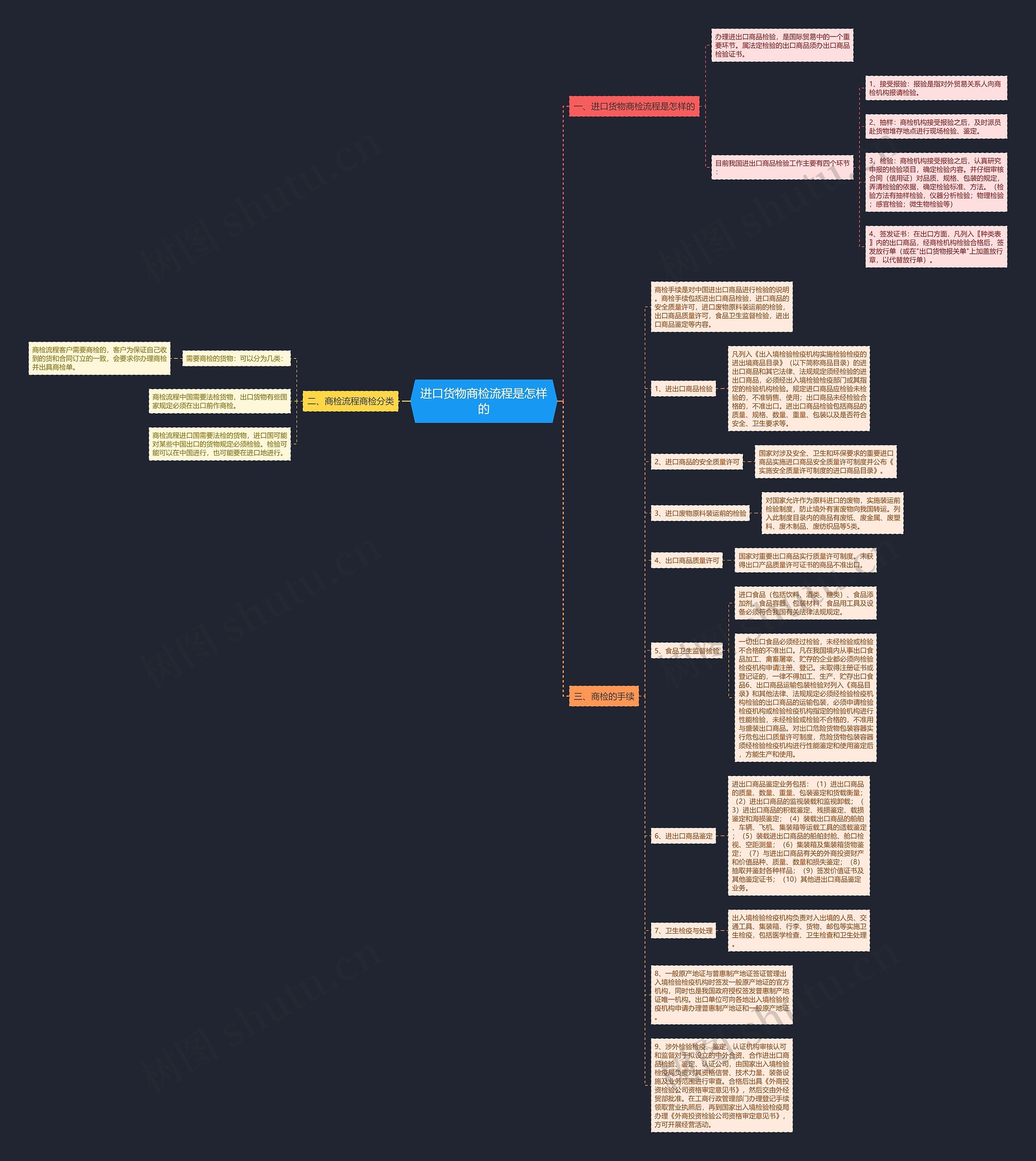 进口货物商检流程是怎样的 进口货物商检流程是怎样的