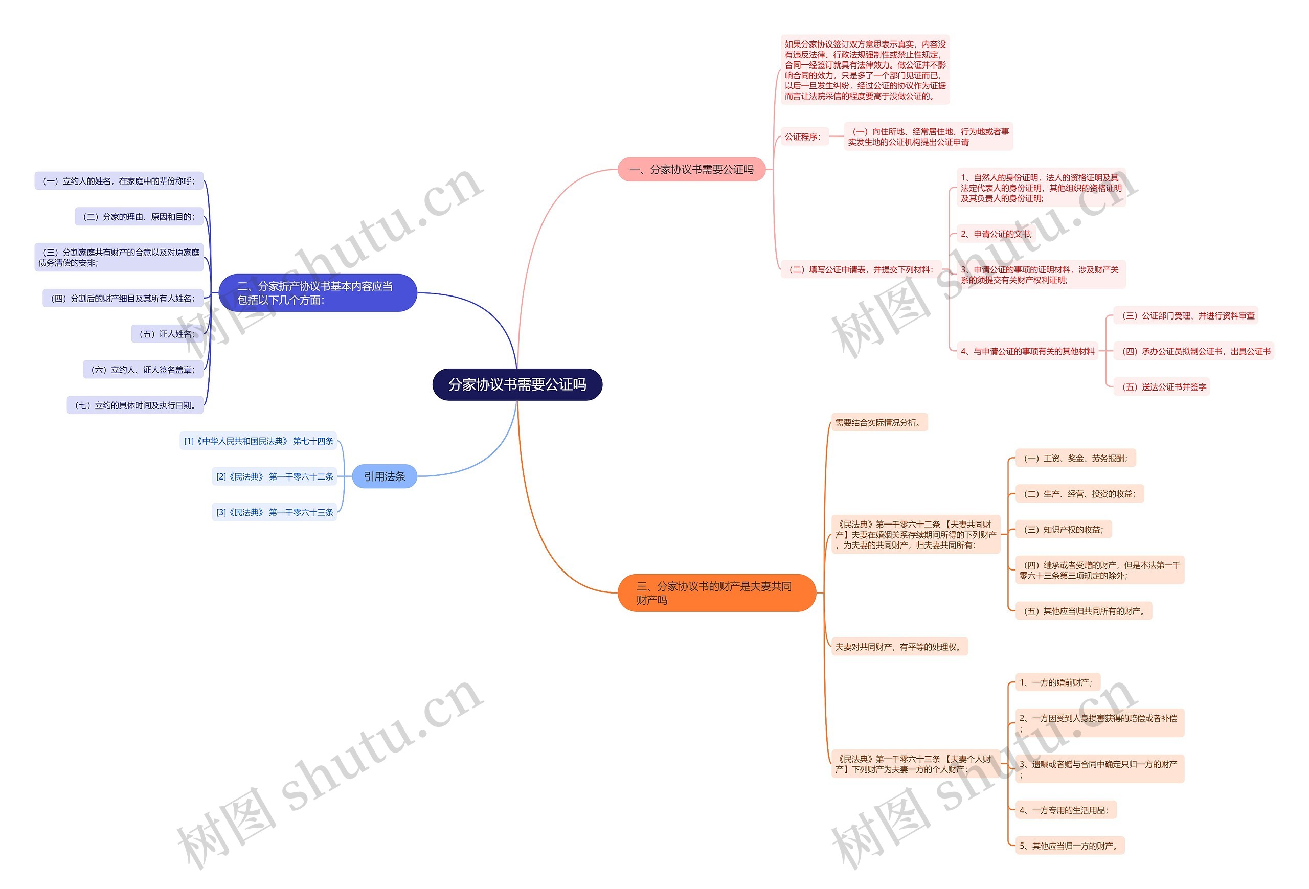 分家协议书需要公证吗思维导图