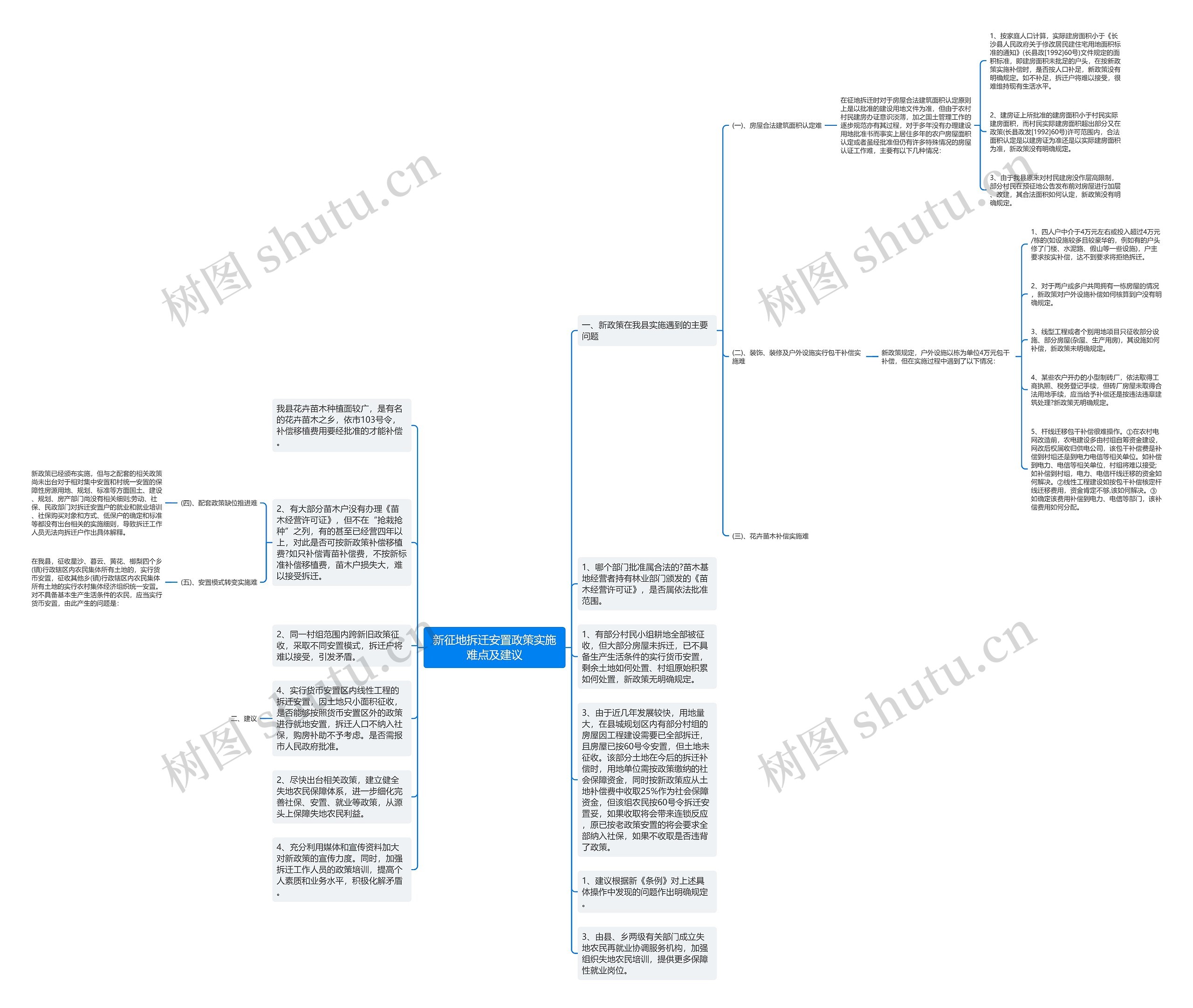 新征地拆迁安置政策实施难点及建议思维导图