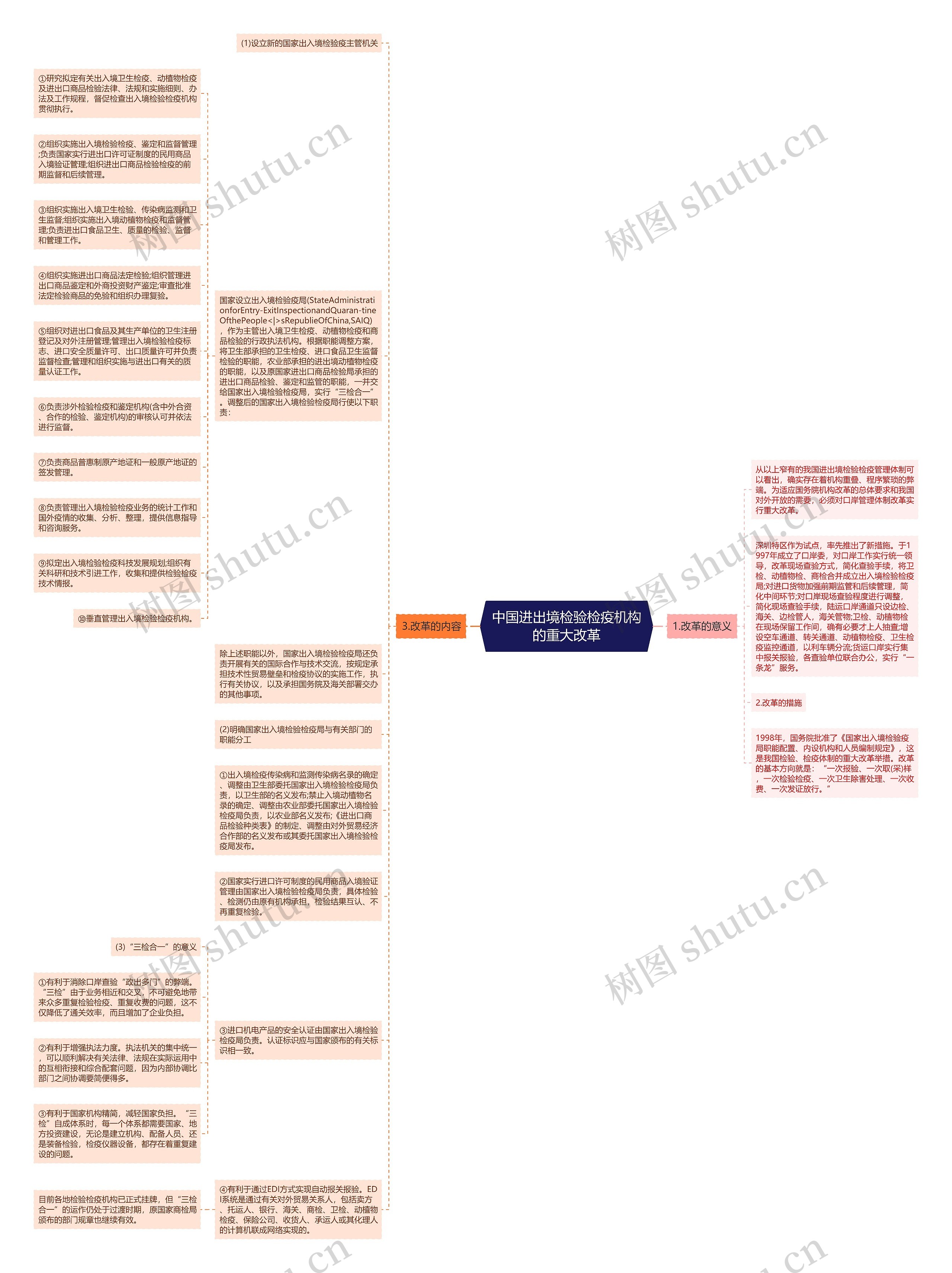 中国进出境检验检疫机构的重大改革思维导图