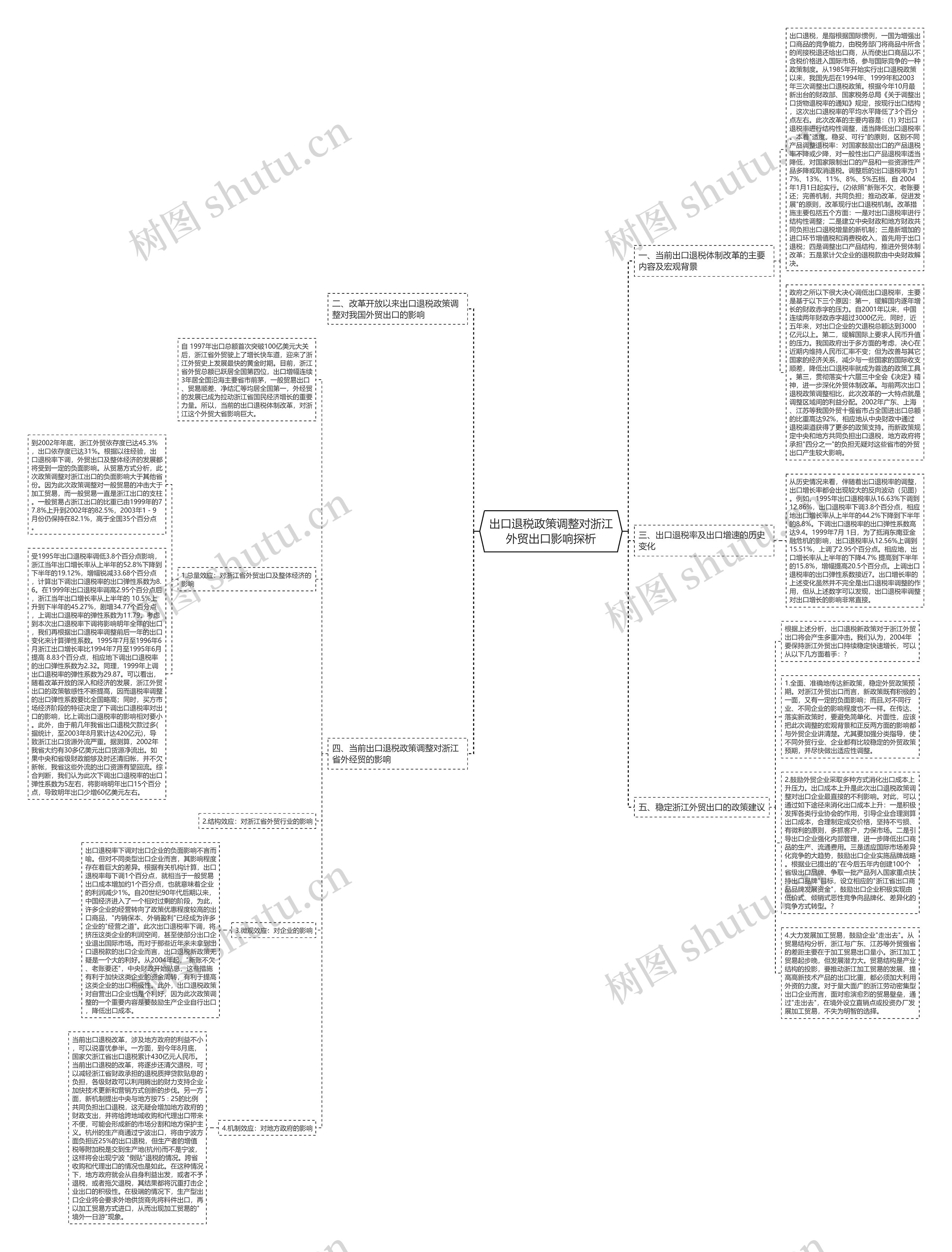 出口退税政策调整对浙江外贸出口影响探析思维导图