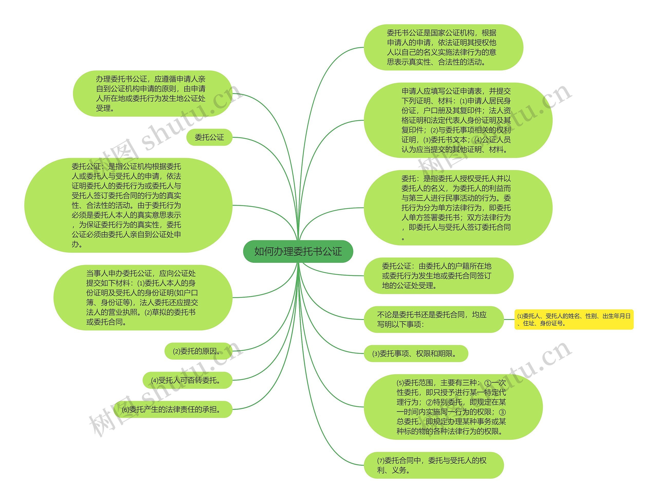 如何办理委托书公证思维导图