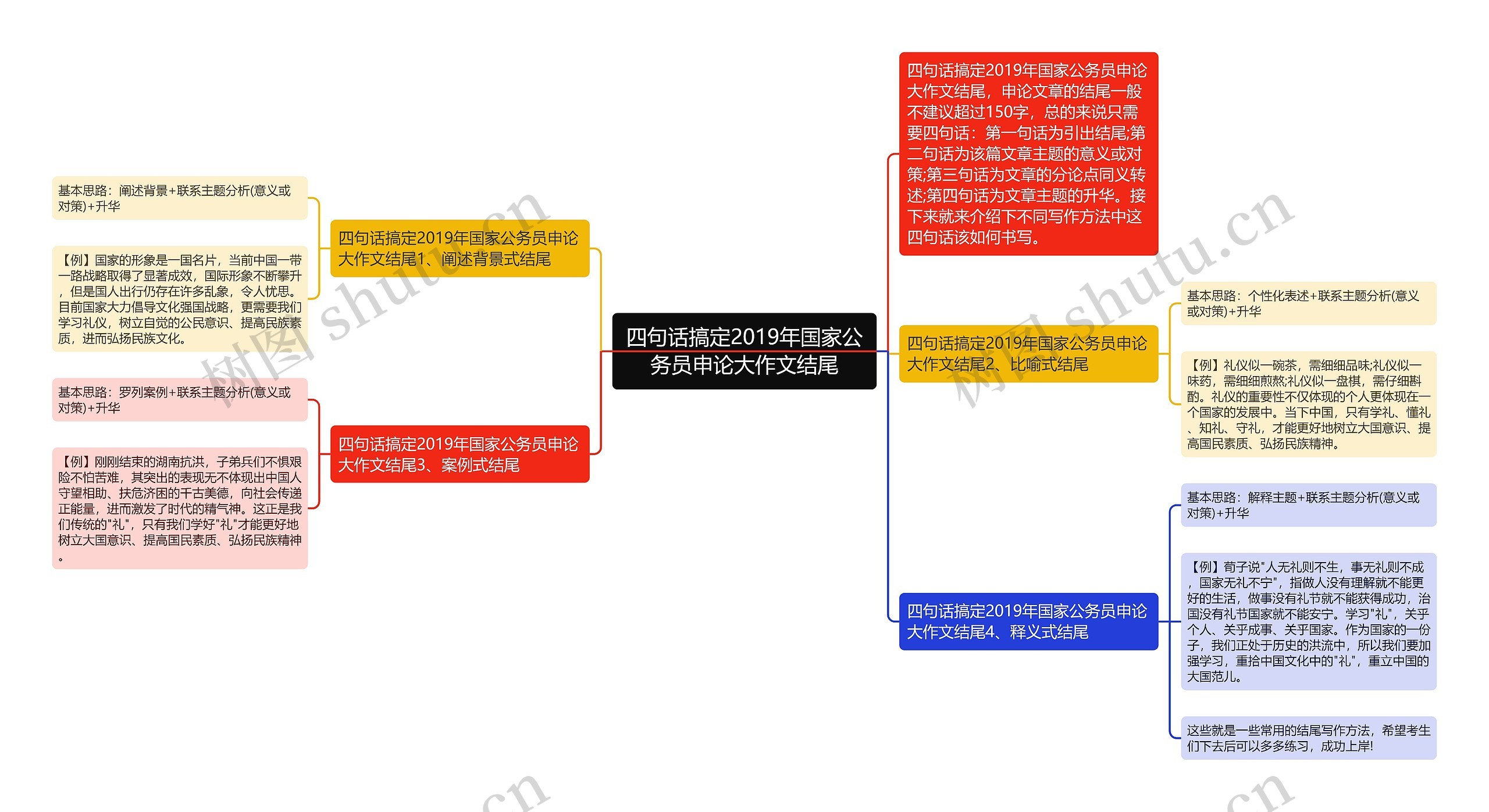 四句话搞定2019年国家公务员申论大作文结尾思维导图