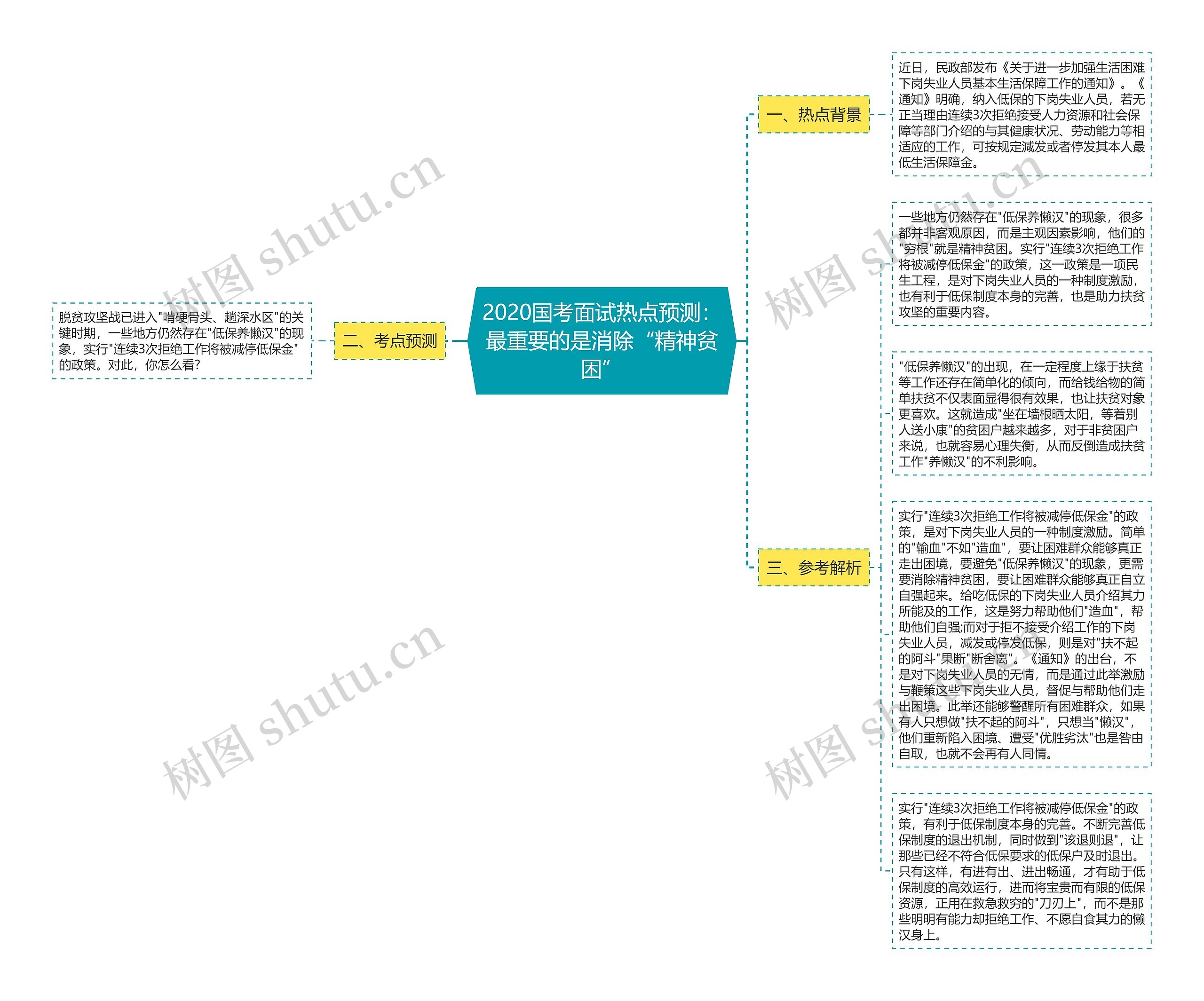 2020国考面试热点预测：最重要的是消除“精神贫困”思维导图