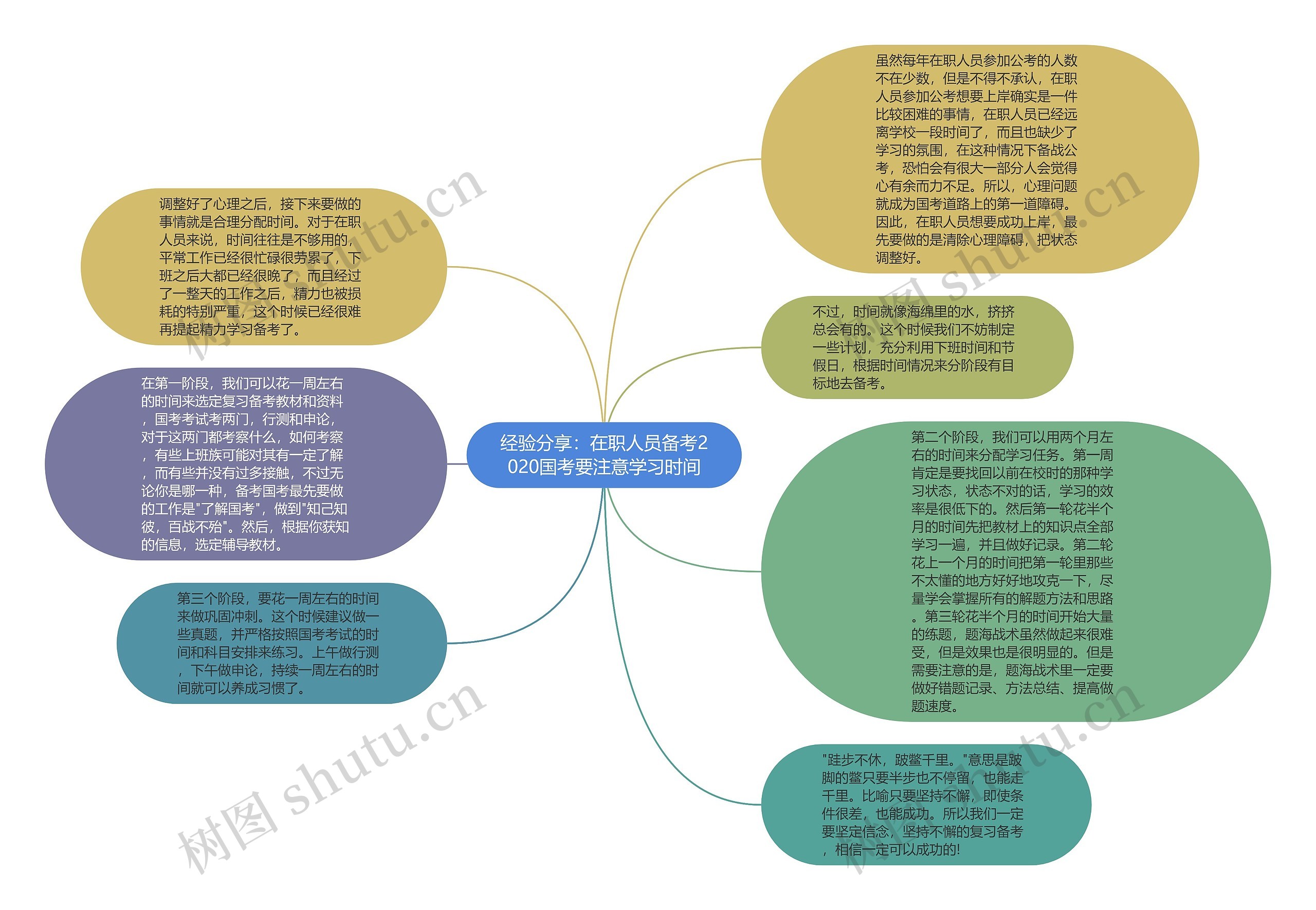 经验分享：在职人员备考2020国考要注意学习时间思维导图