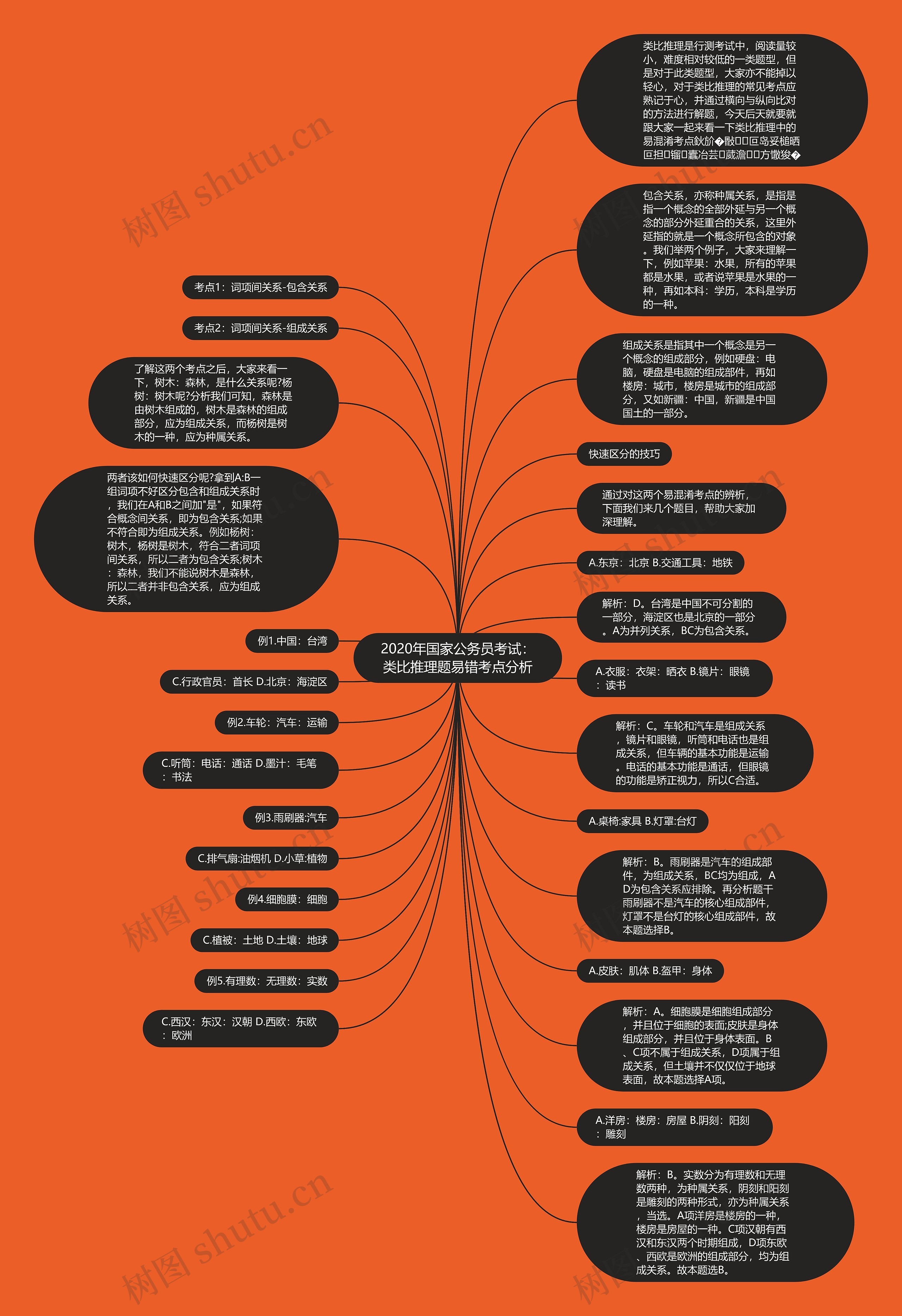 2020年国家公务员考试：类比推理题易错考点分析思维导图