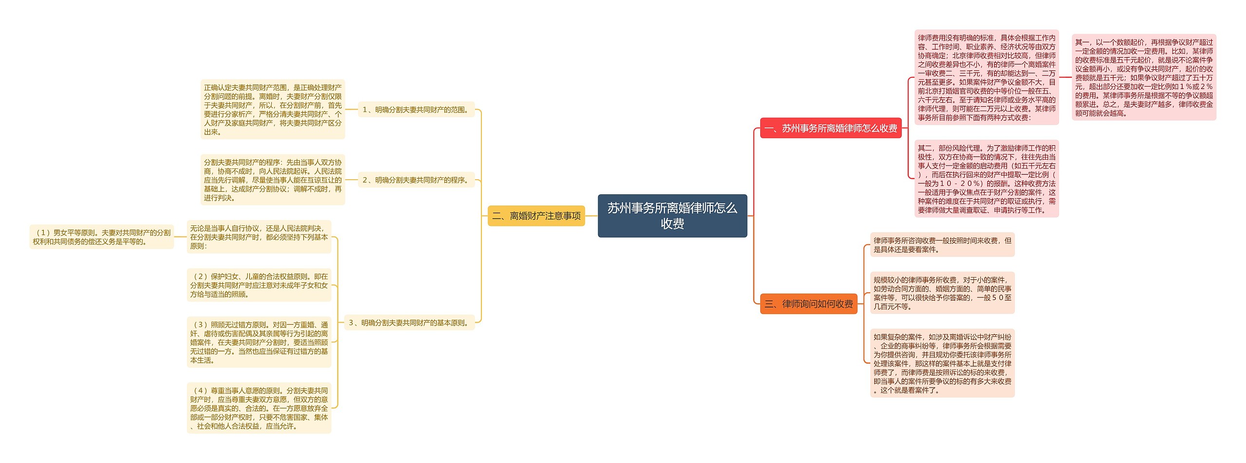 苏州事务所离婚律师怎么收费思维导图