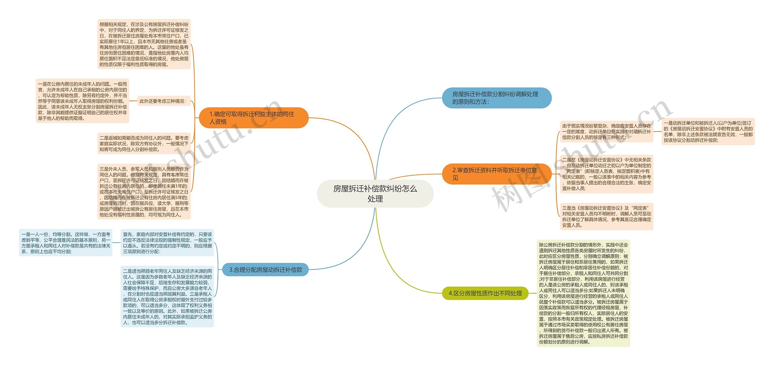 房屋拆迁补偿款纠纷怎么处理