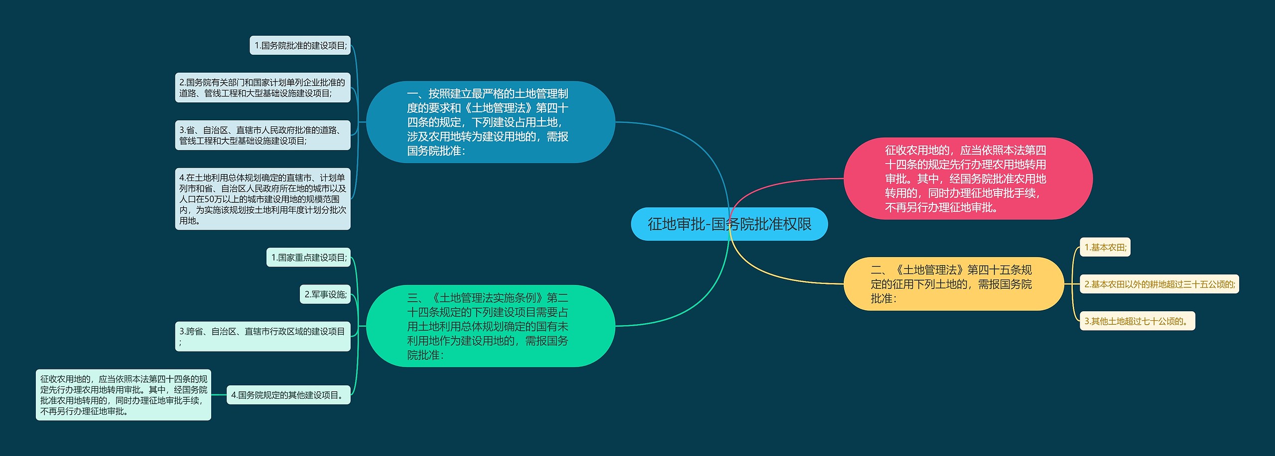 征地审批-国务院批准权限