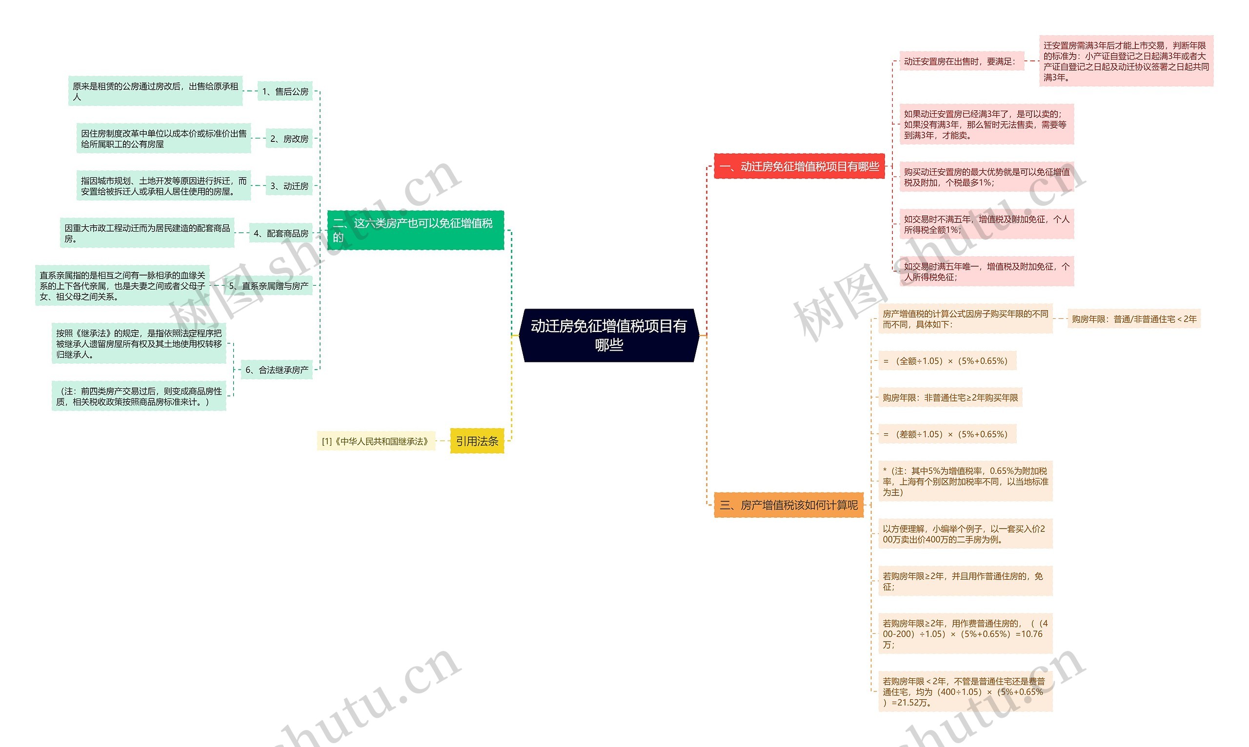 动迁房免征增值税项目有哪些思维导图