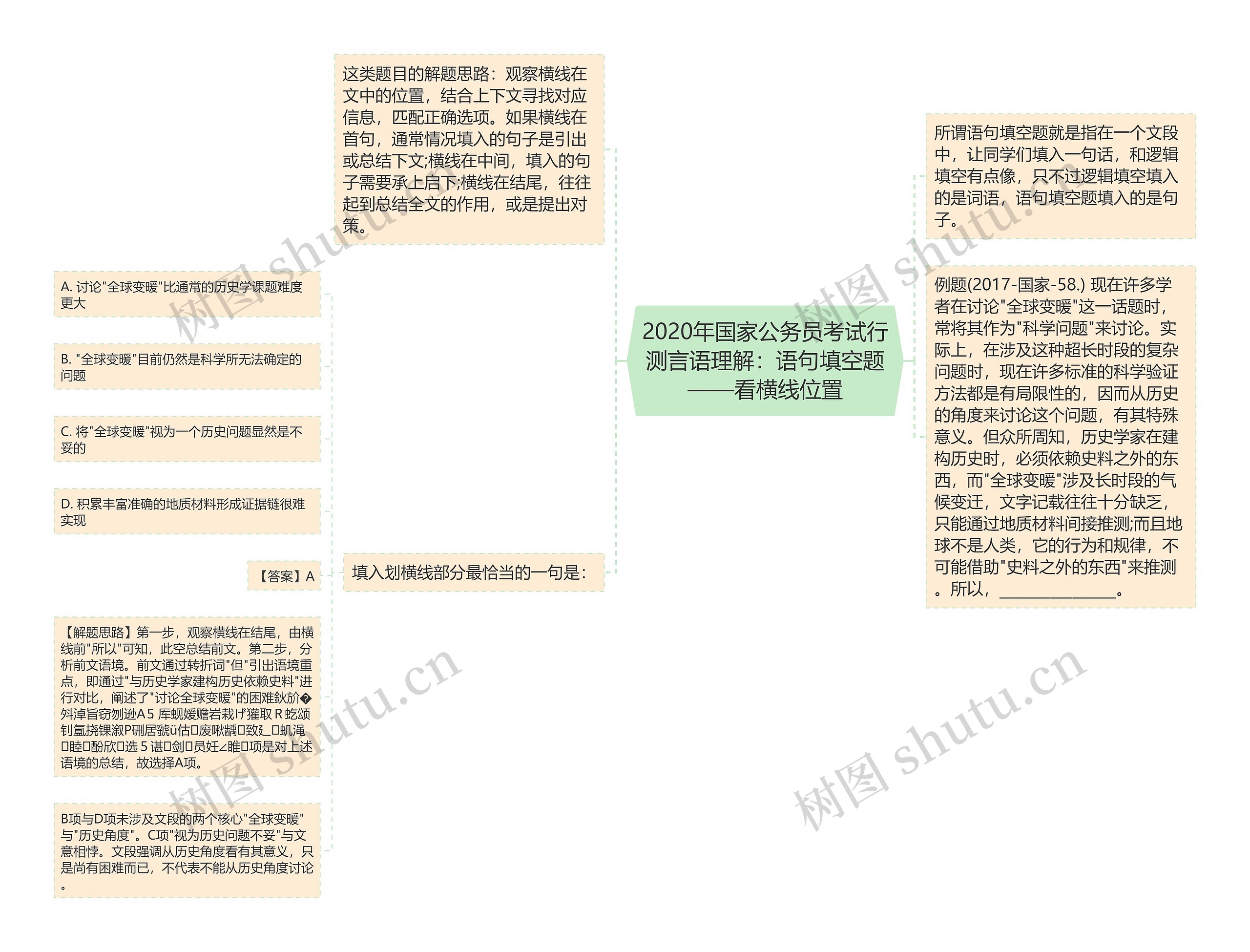 2020年国家公务员考试行测言语理解：语句填空题——看横线位置