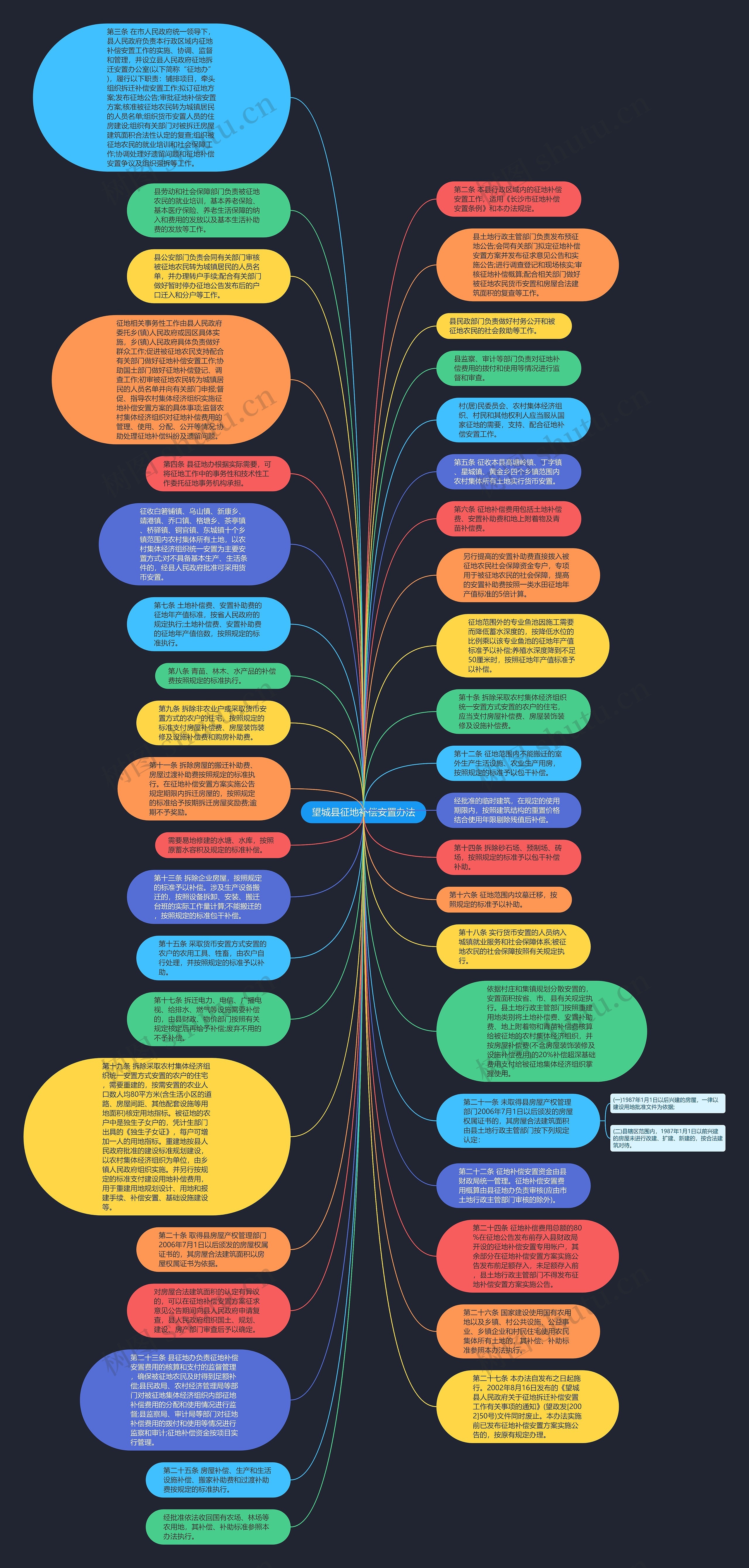 望城县征地补偿安置办法思维导图