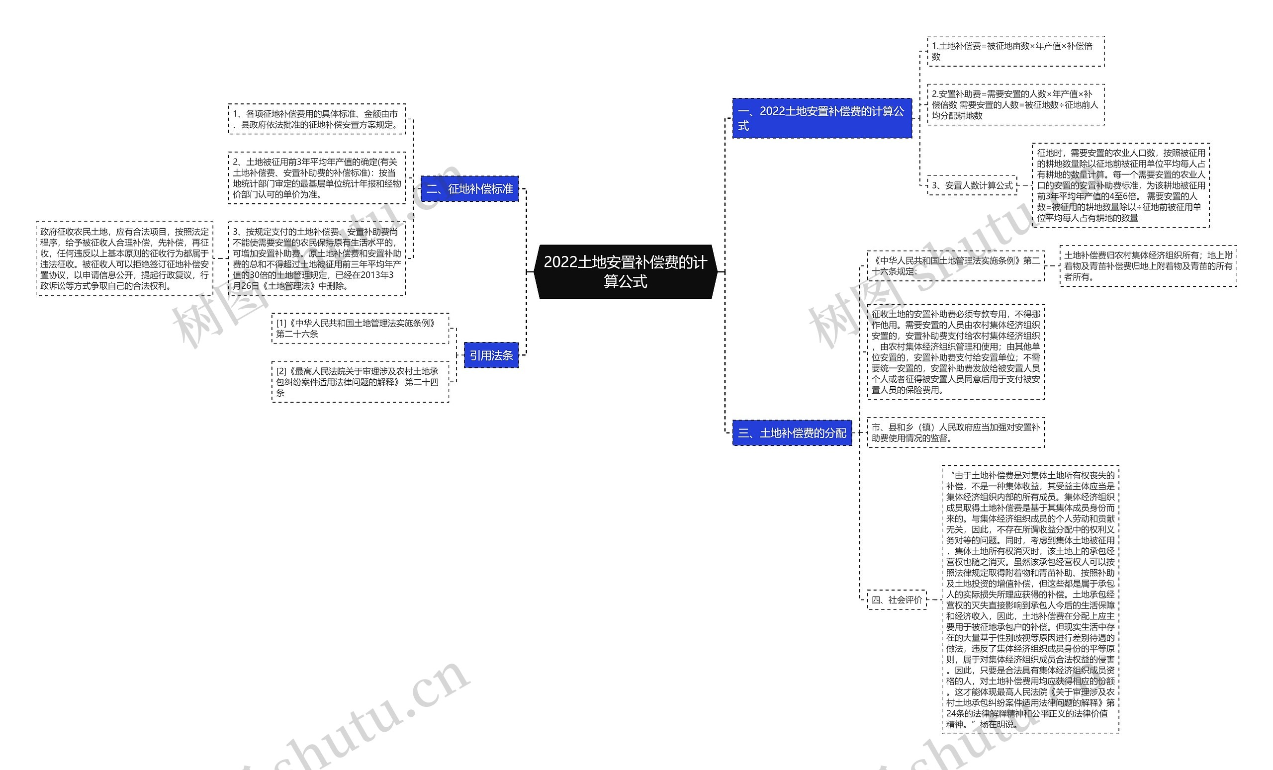 2022土地安置补偿费的计算公式思维导图