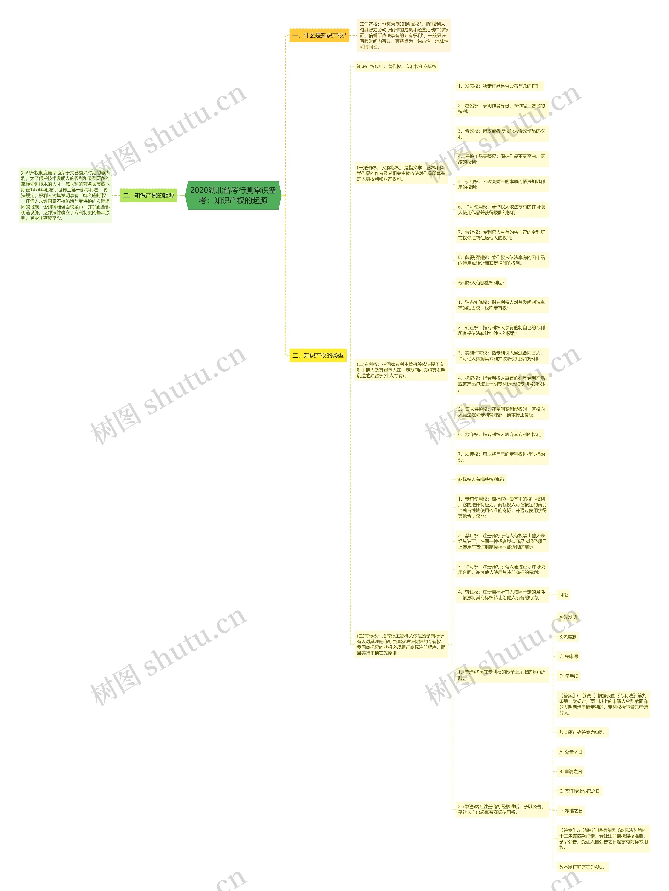 2020湖北省考行测常识备考：知识产权的起源思维导图