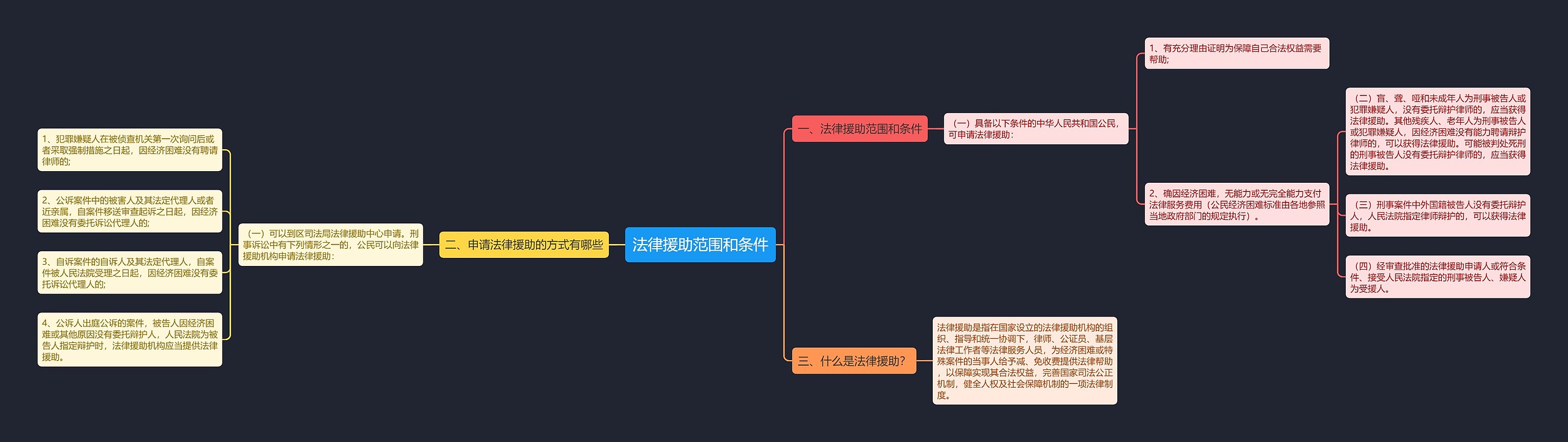 法律援助范围和条件