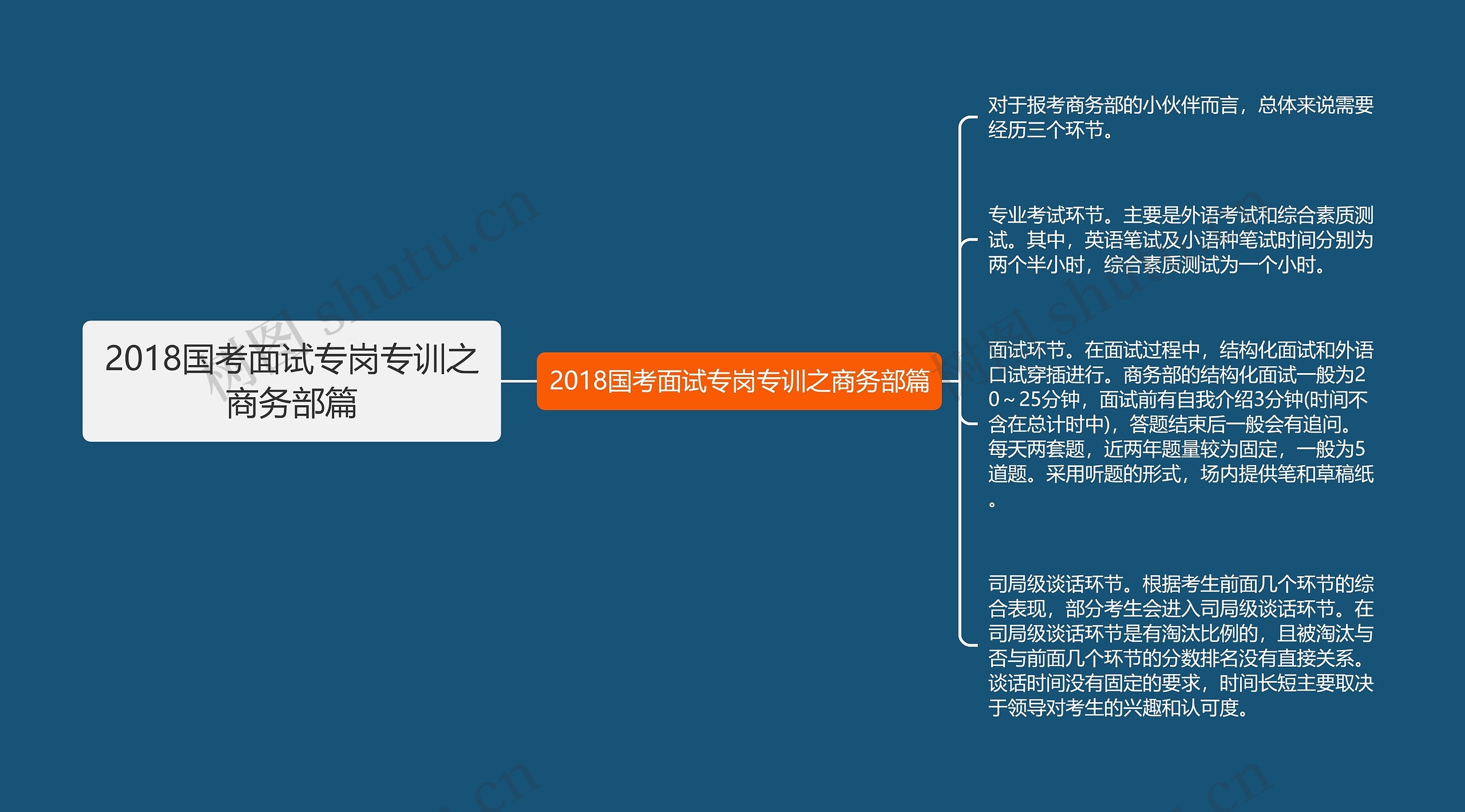 2018国考面试专岗专训之商务部篇思维导图